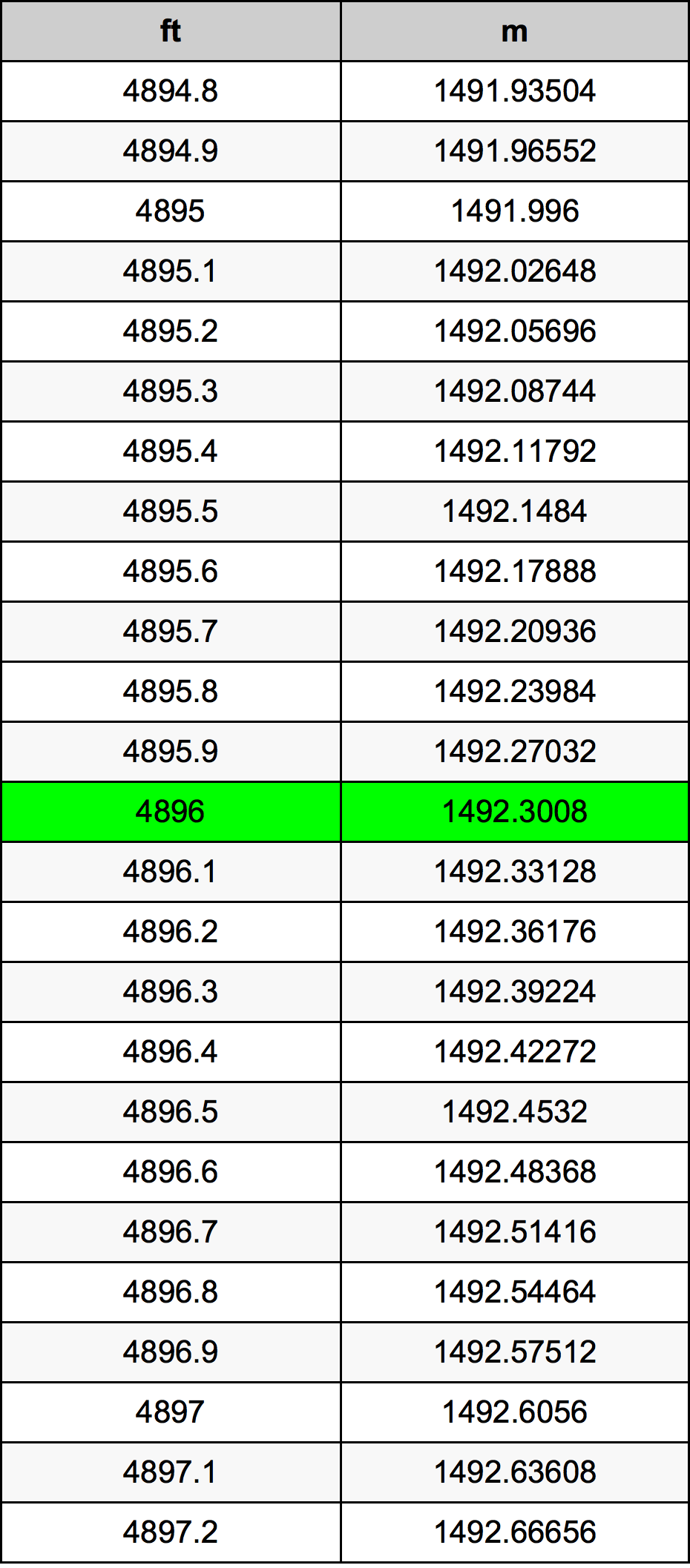 4896 Onça tabela de conversão