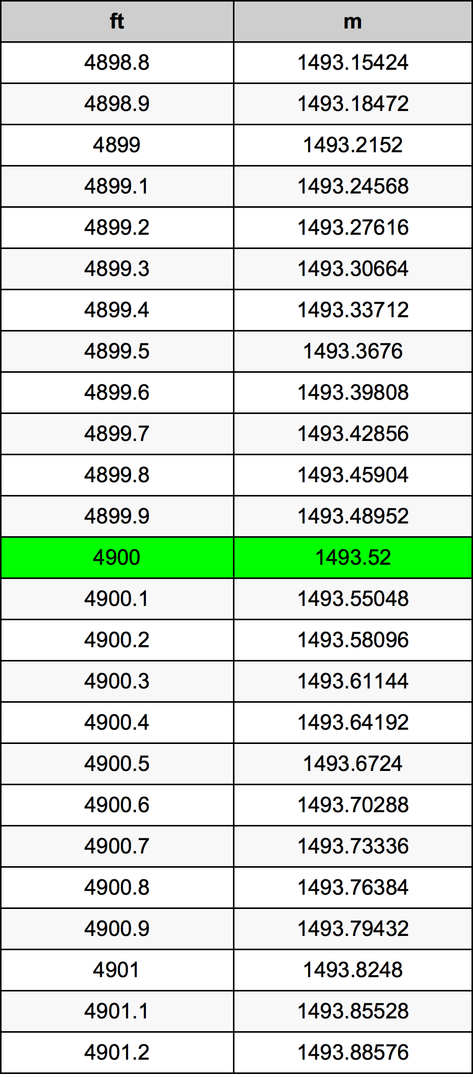4900 Uqija konverżjoni tabella