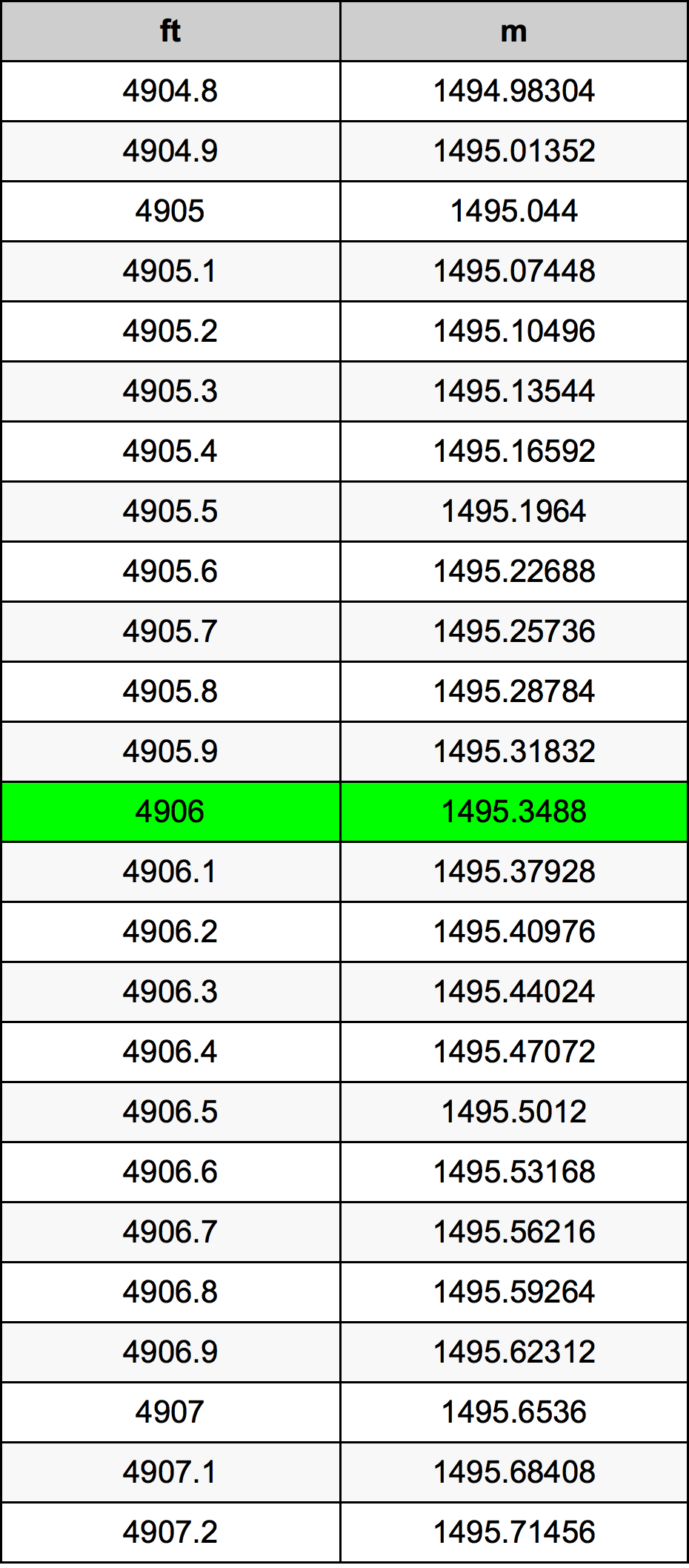 4906 Onça tabela de conversão