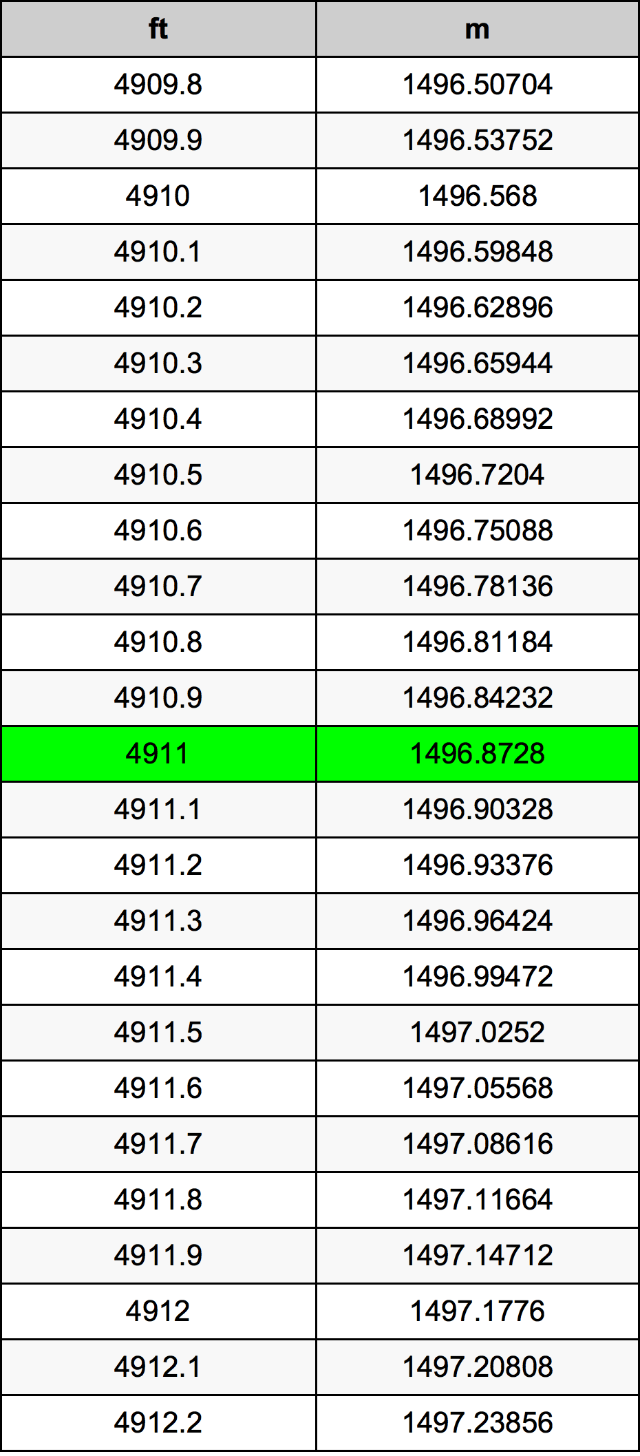 4911 Onça tabela de conversão