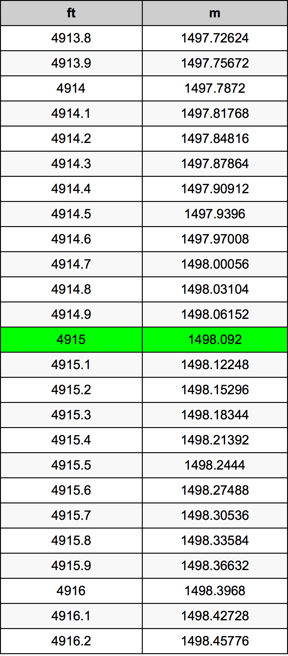4915 Onça tabela de conversão