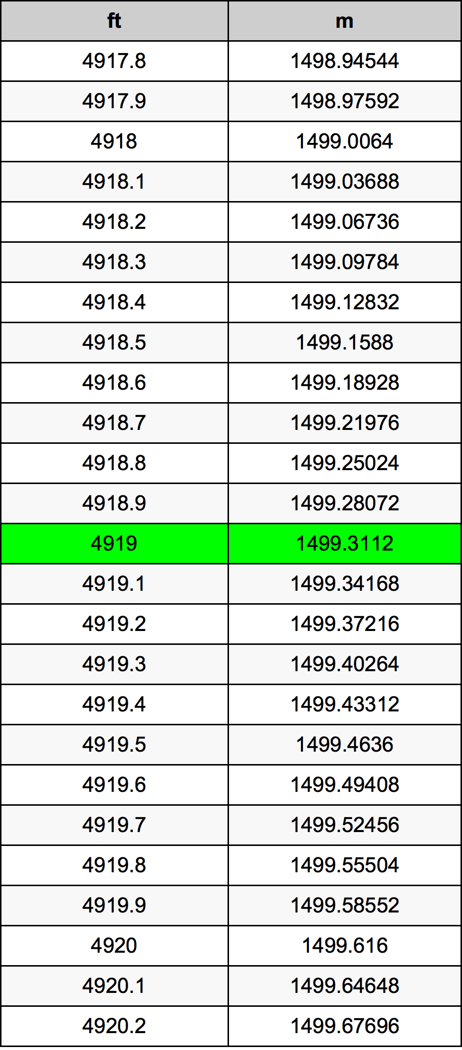 4919 أونصة جدول تحويل
