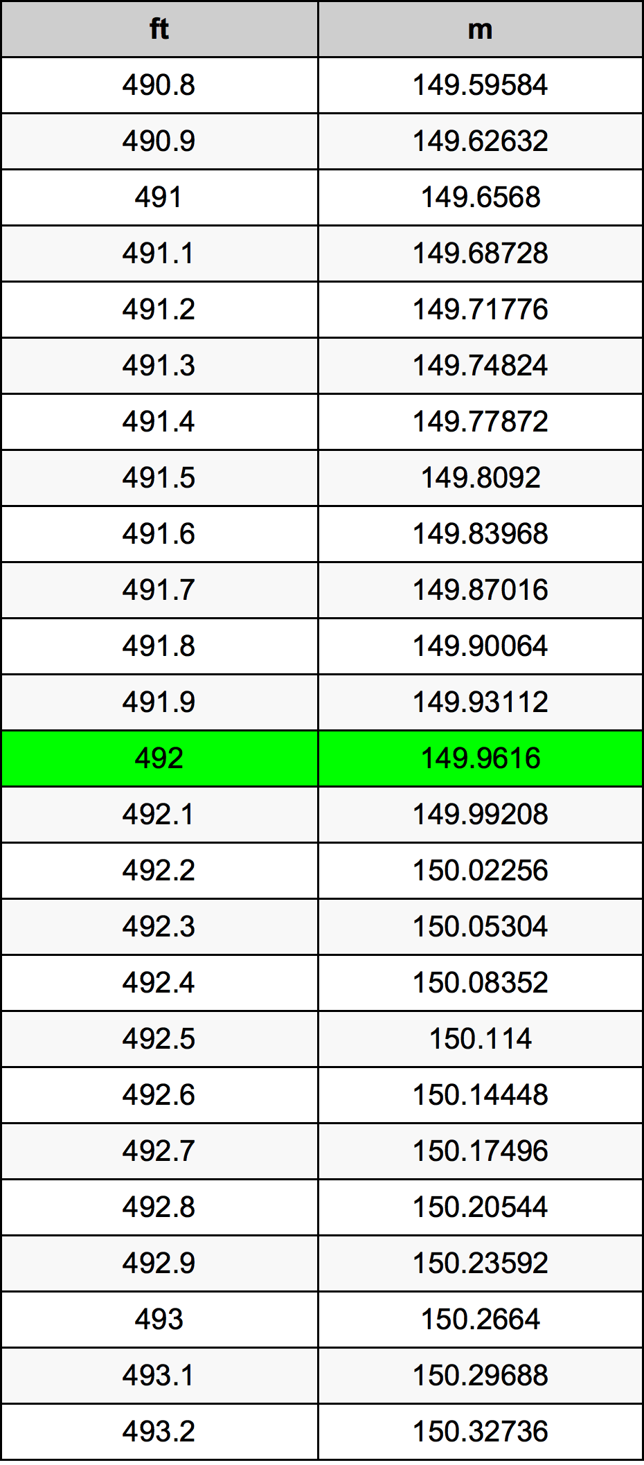 492 Uqija konverżjoni tabella