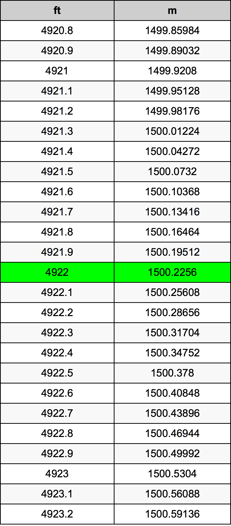 4922 Uqija konverżjoni tabella