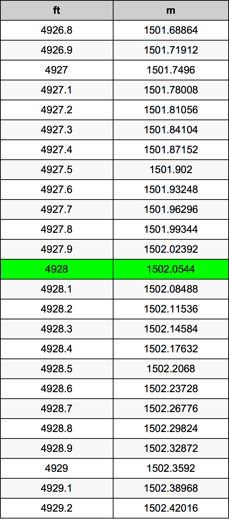 4928 Onça tabela de conversão