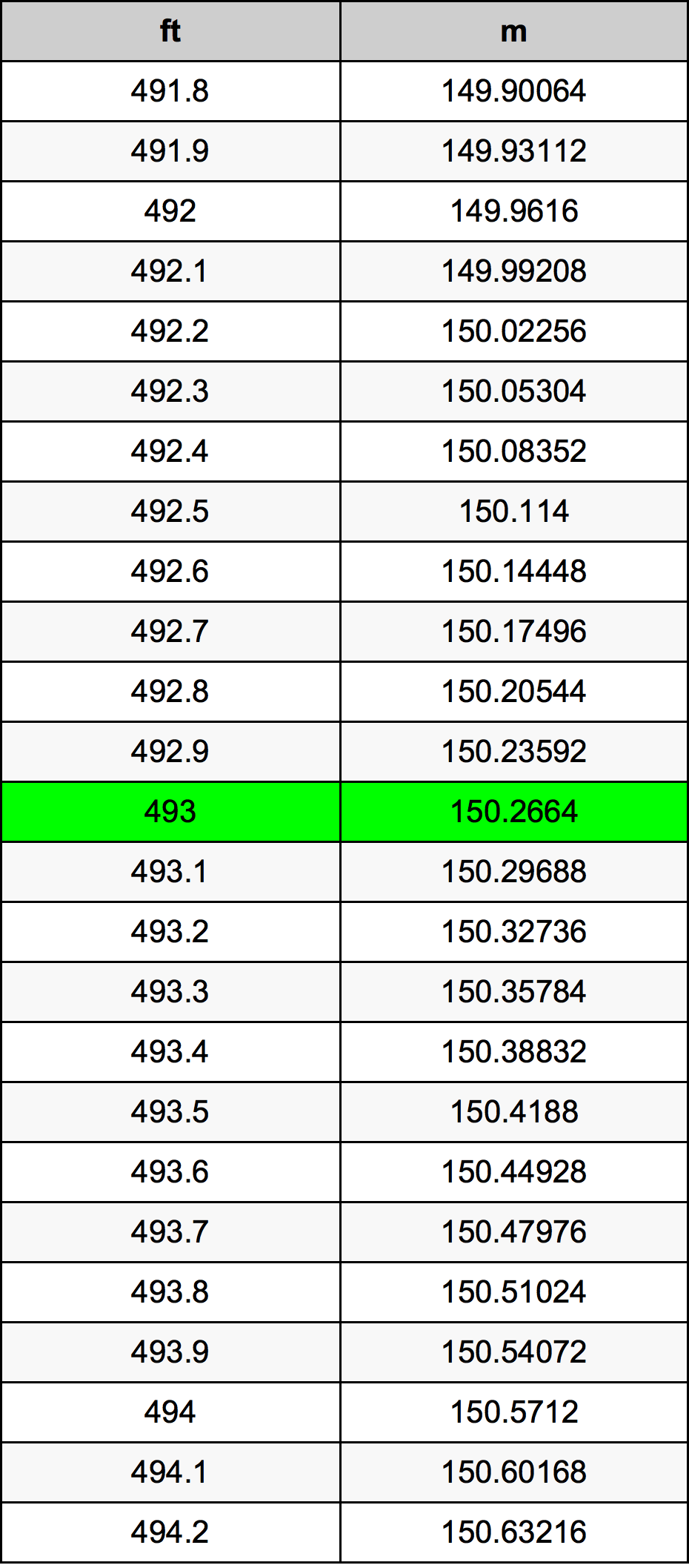 493 Uqija konverżjoni tabella