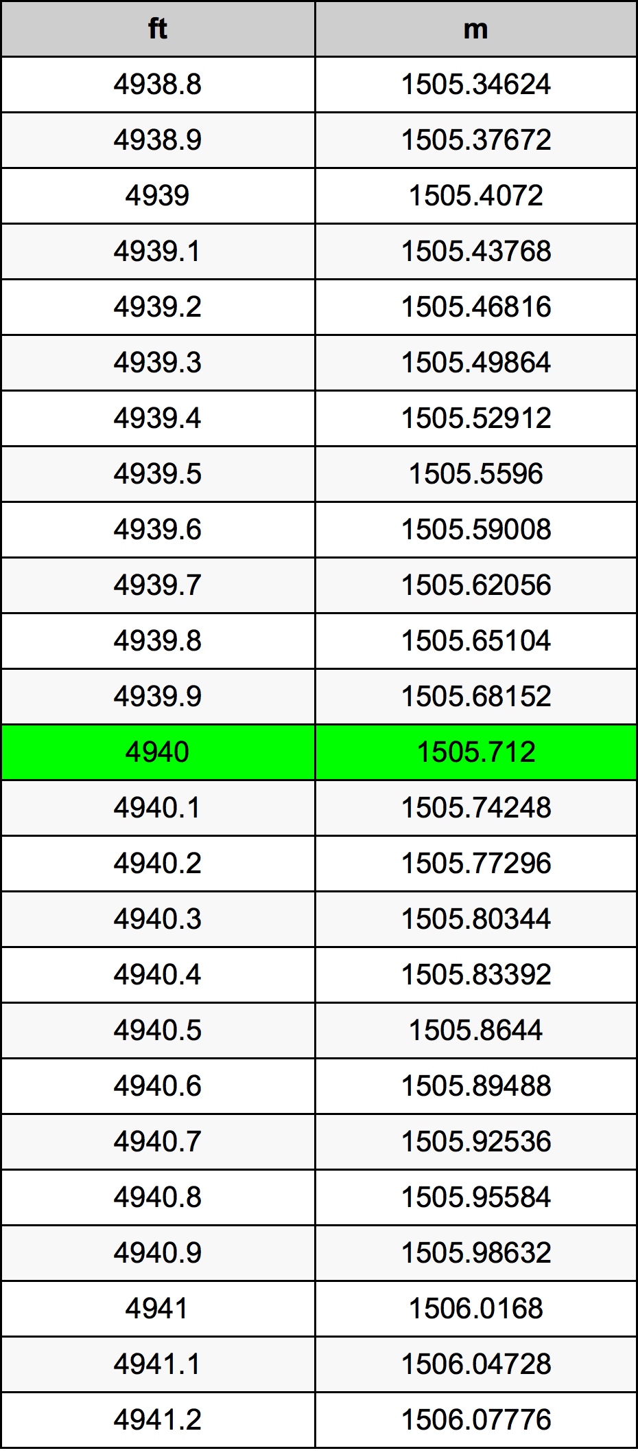 4940 Onça tabela de conversão