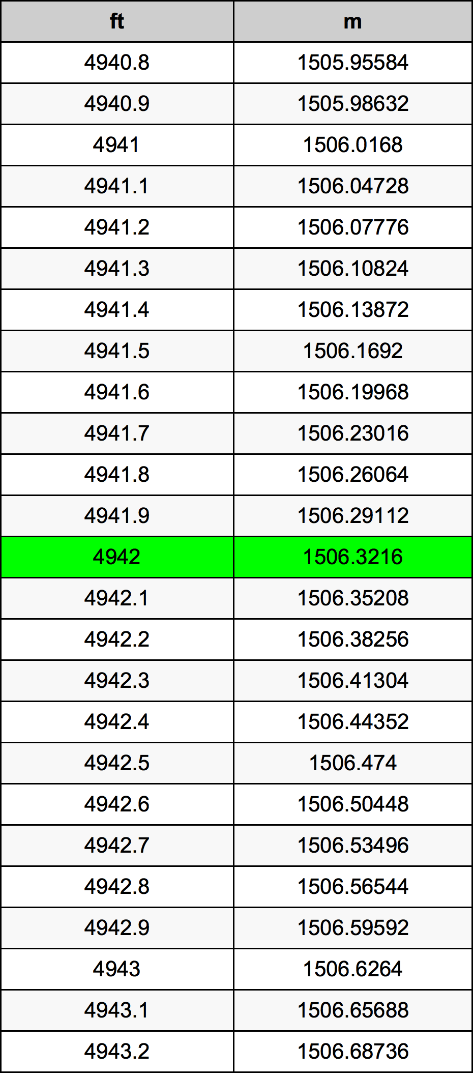 4942 Унция Таблица за преобразуване