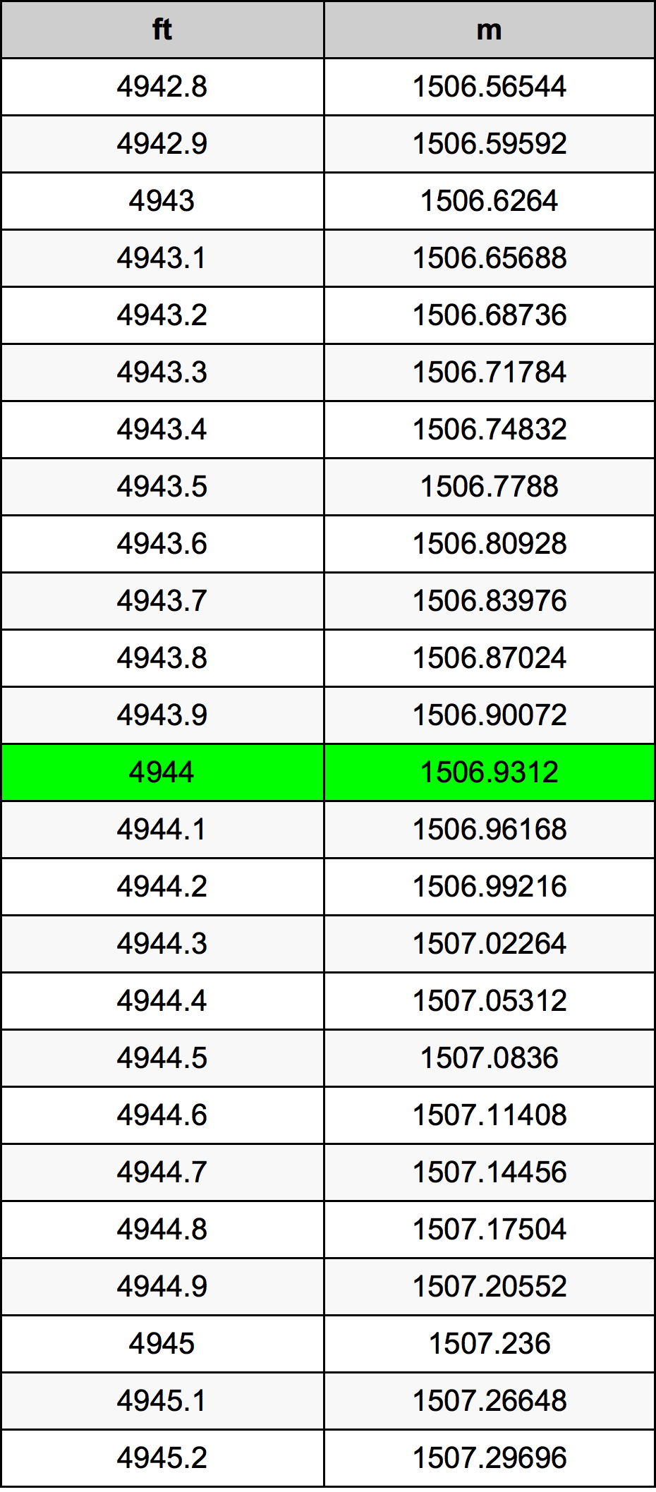 4944 Onça tabela de conversão
