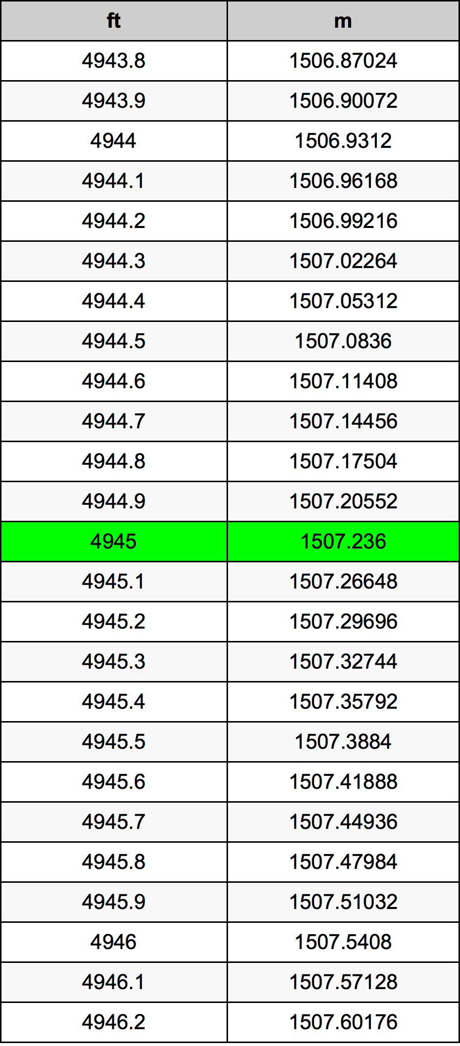4945 Oncia tabella di conversione
