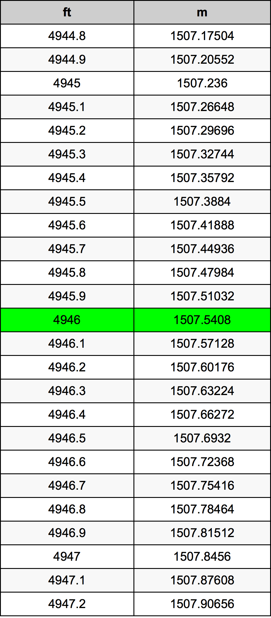 4946 Унция Таблица за преобразуване