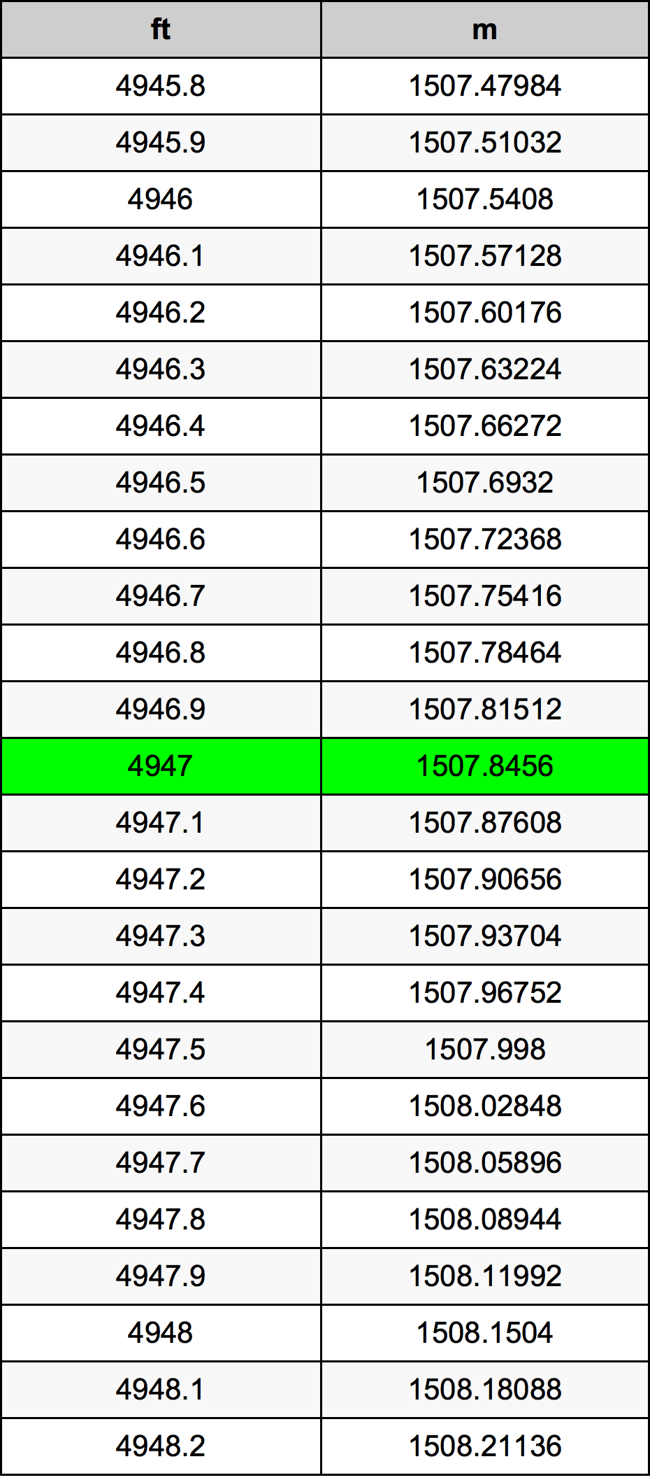 4947 Onça tabela de conversão