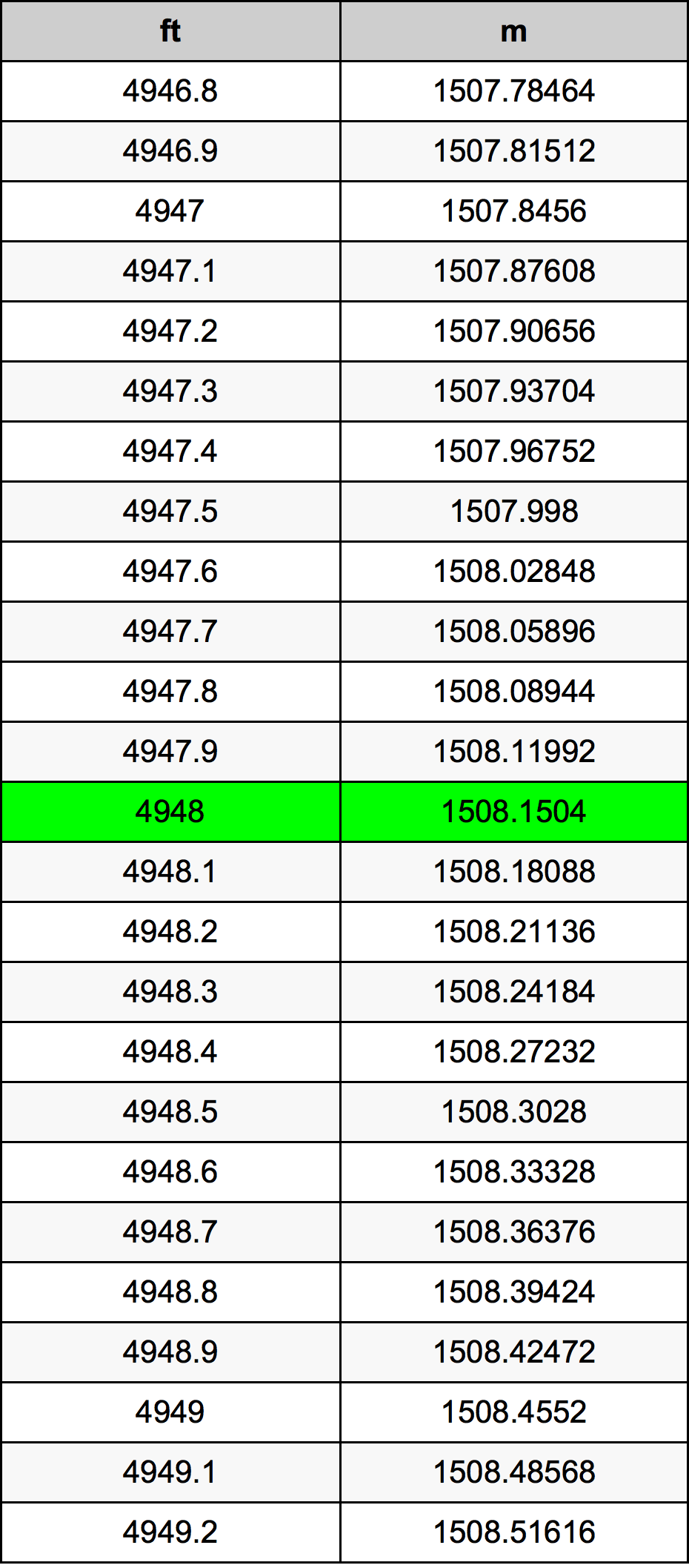 4948 Onça tabela de conversão