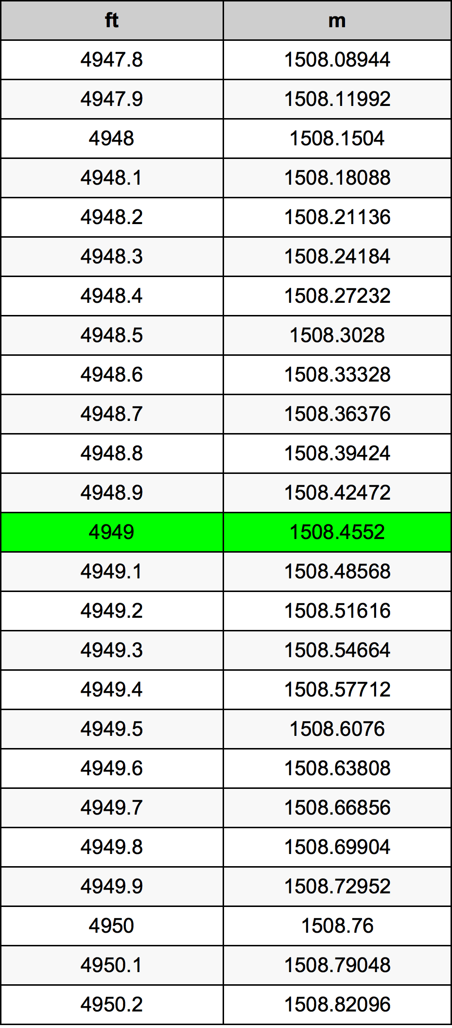 4949 Onça tabela de conversão