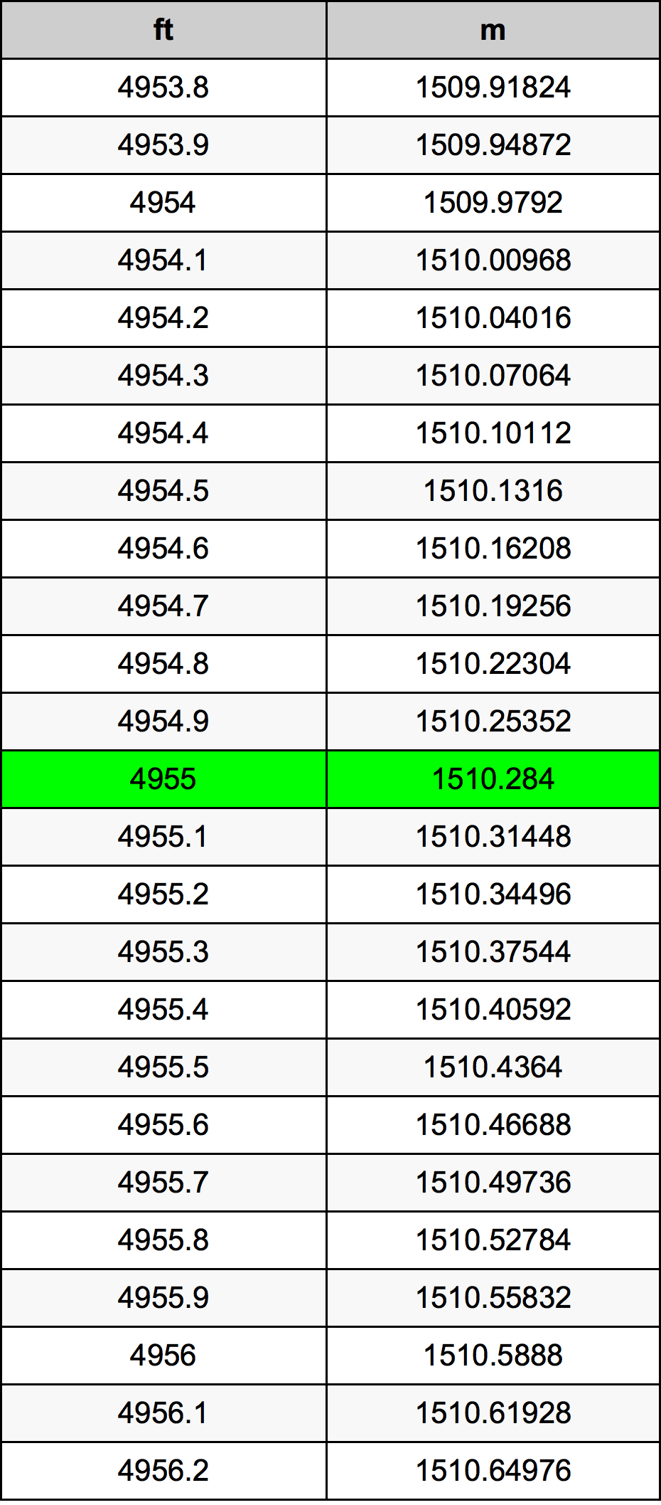 4955 أونصة جدول تحويل