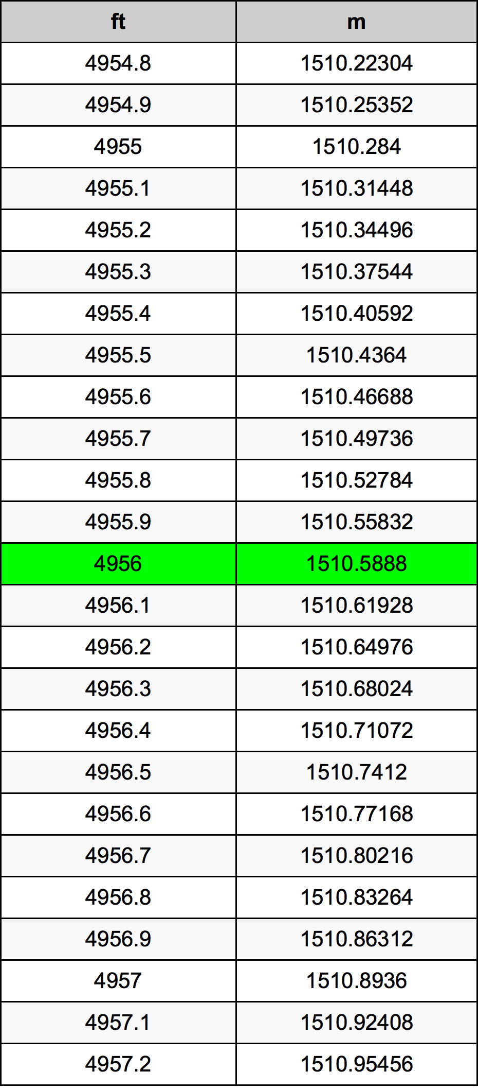 4956 أونصة جدول تحويل