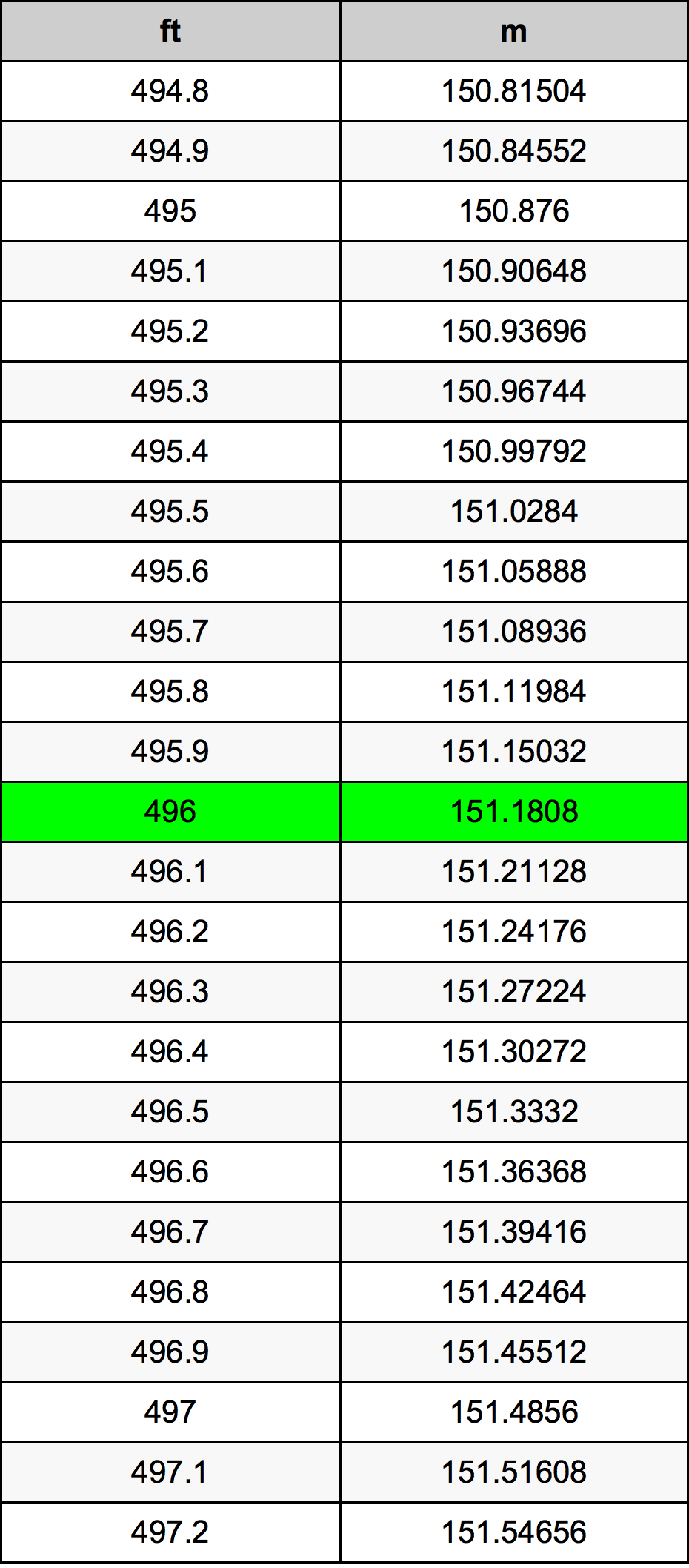 496 Uqija konverżjoni tabella