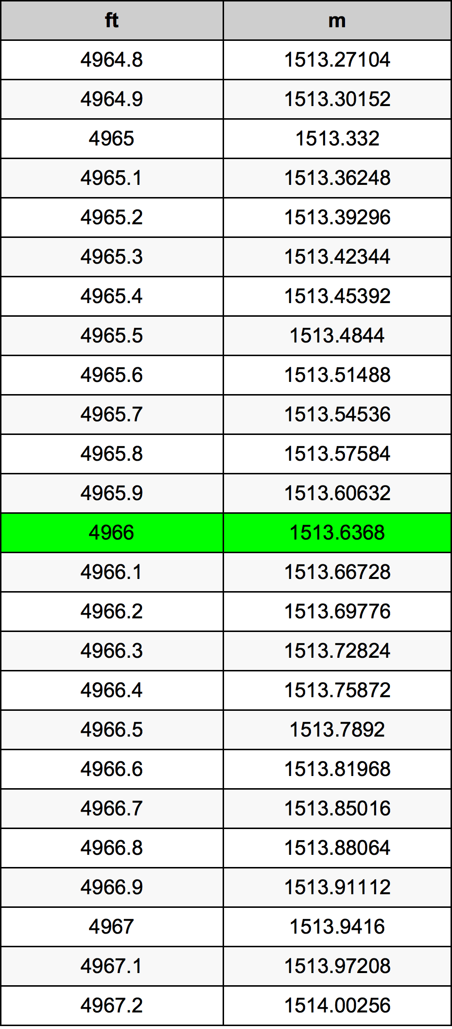4966 أونصة جدول تحويل