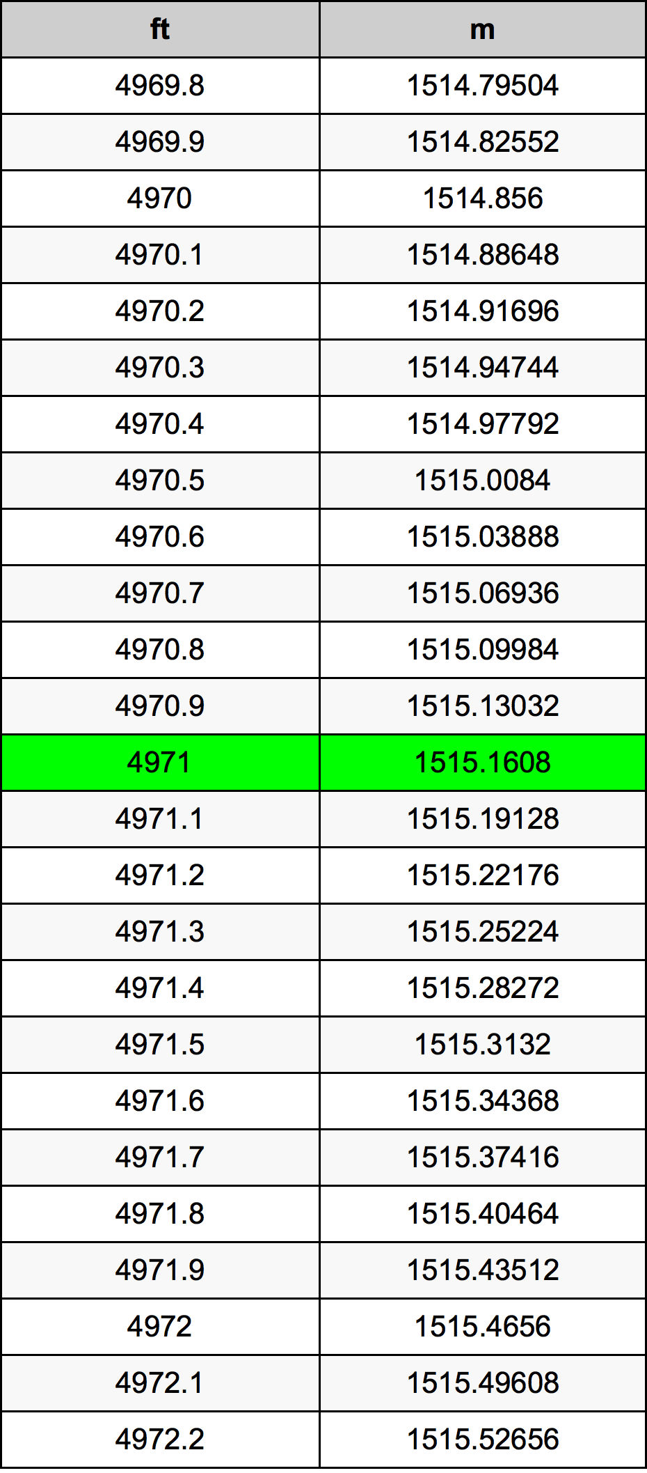 4971 Onça tabela de conversão