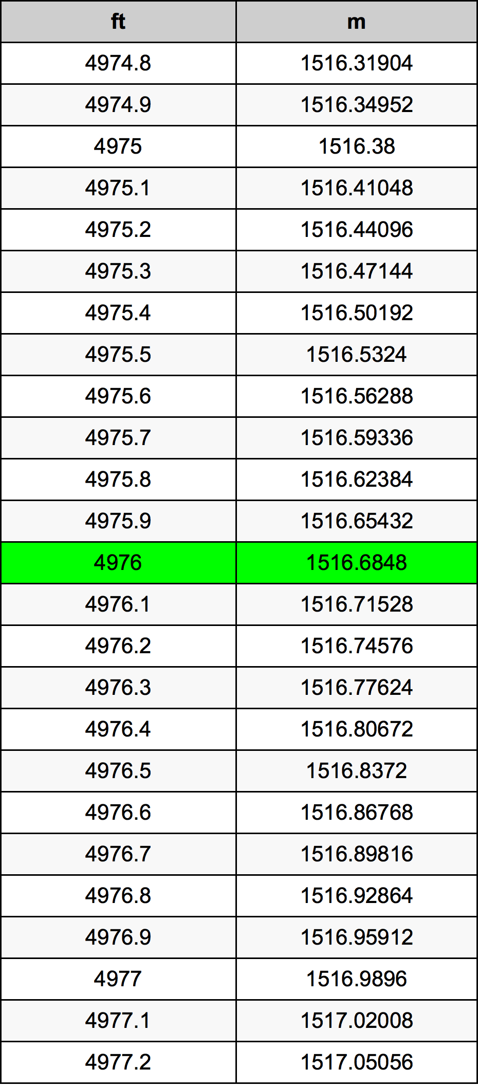 4976 Uqija konverżjoni tabella