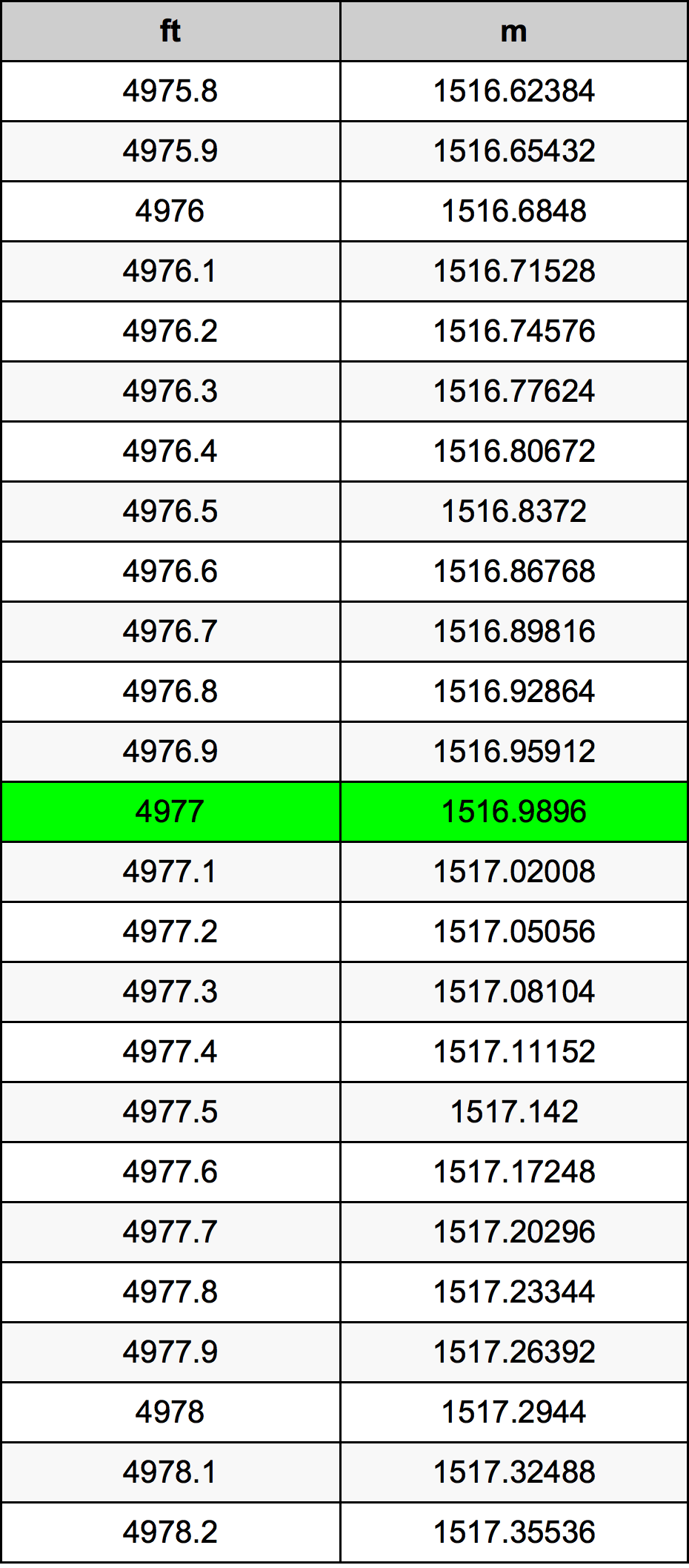 4977 Uqija konverżjoni tabella