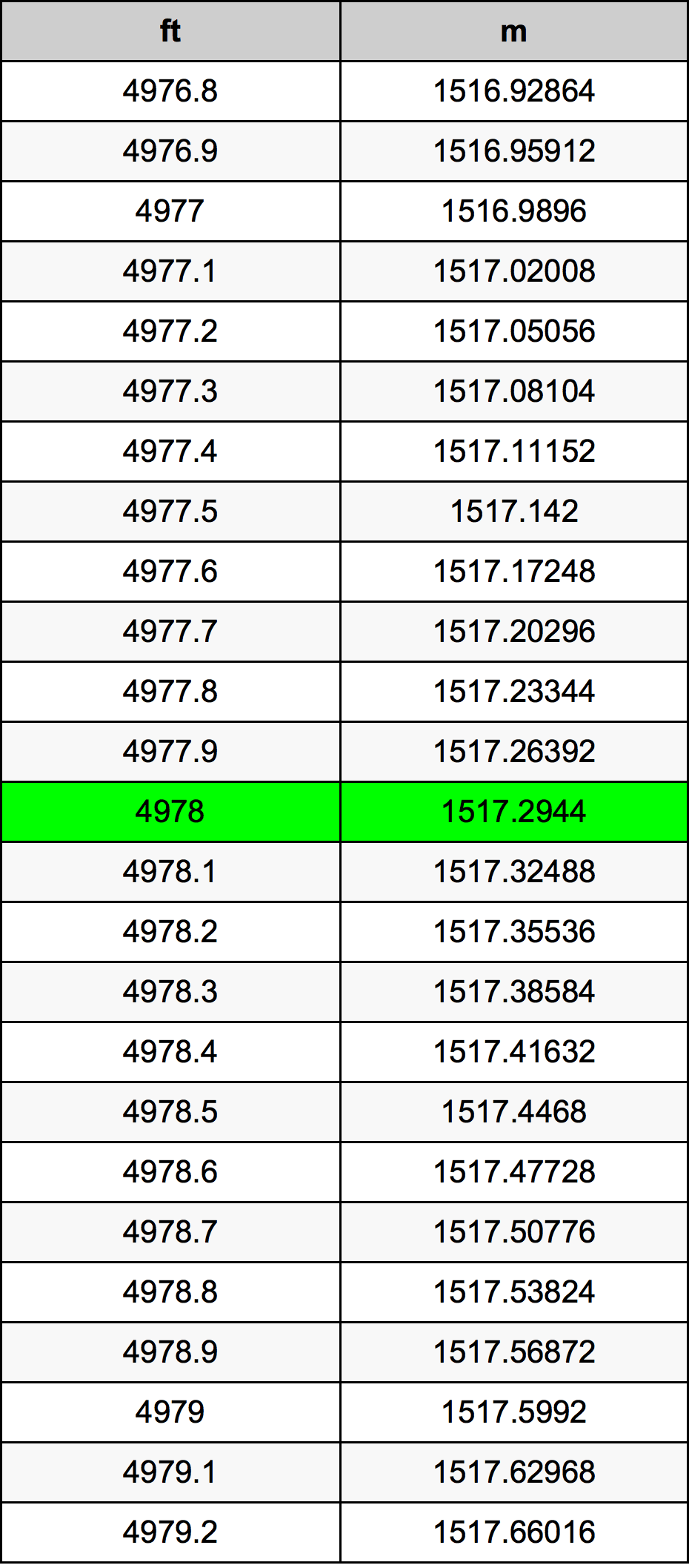 4978 Onça tabela de conversão