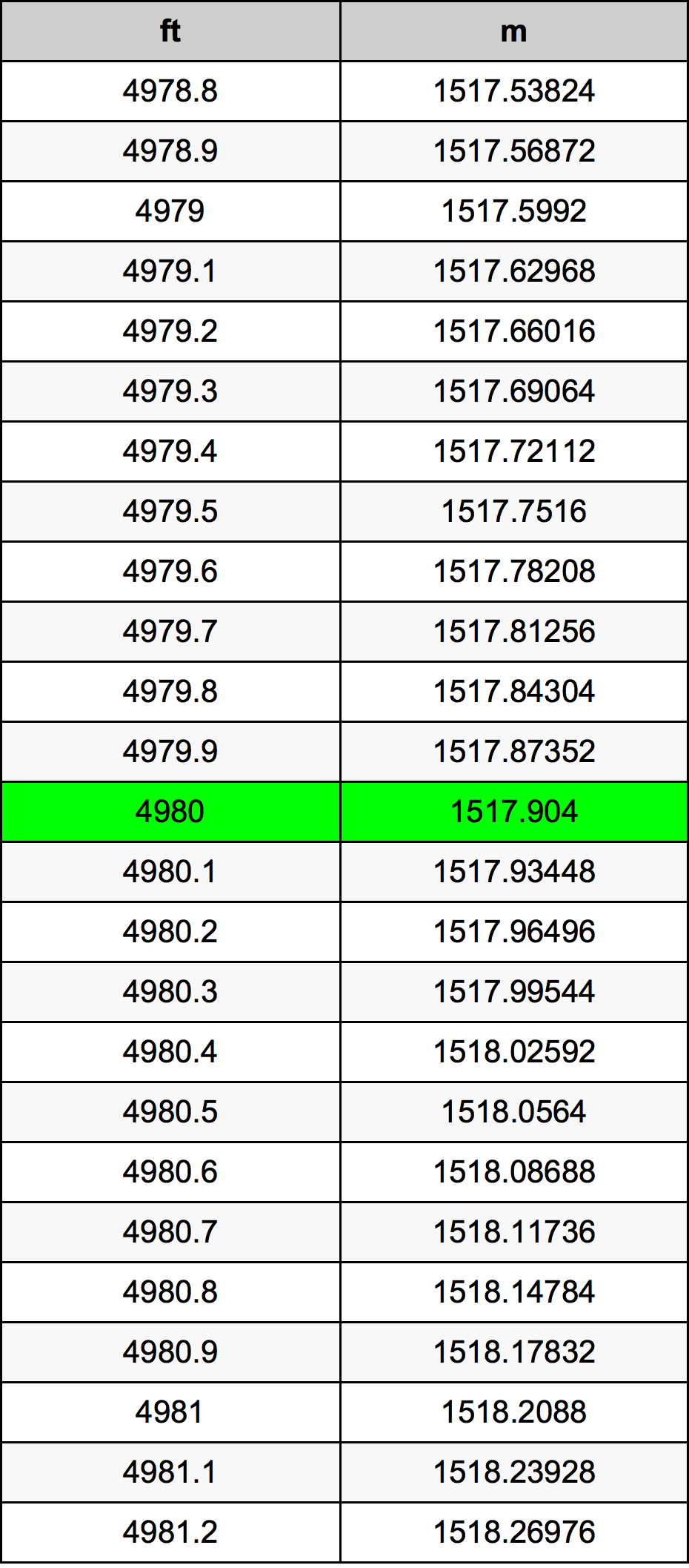 4980 Onça tabela de conversão