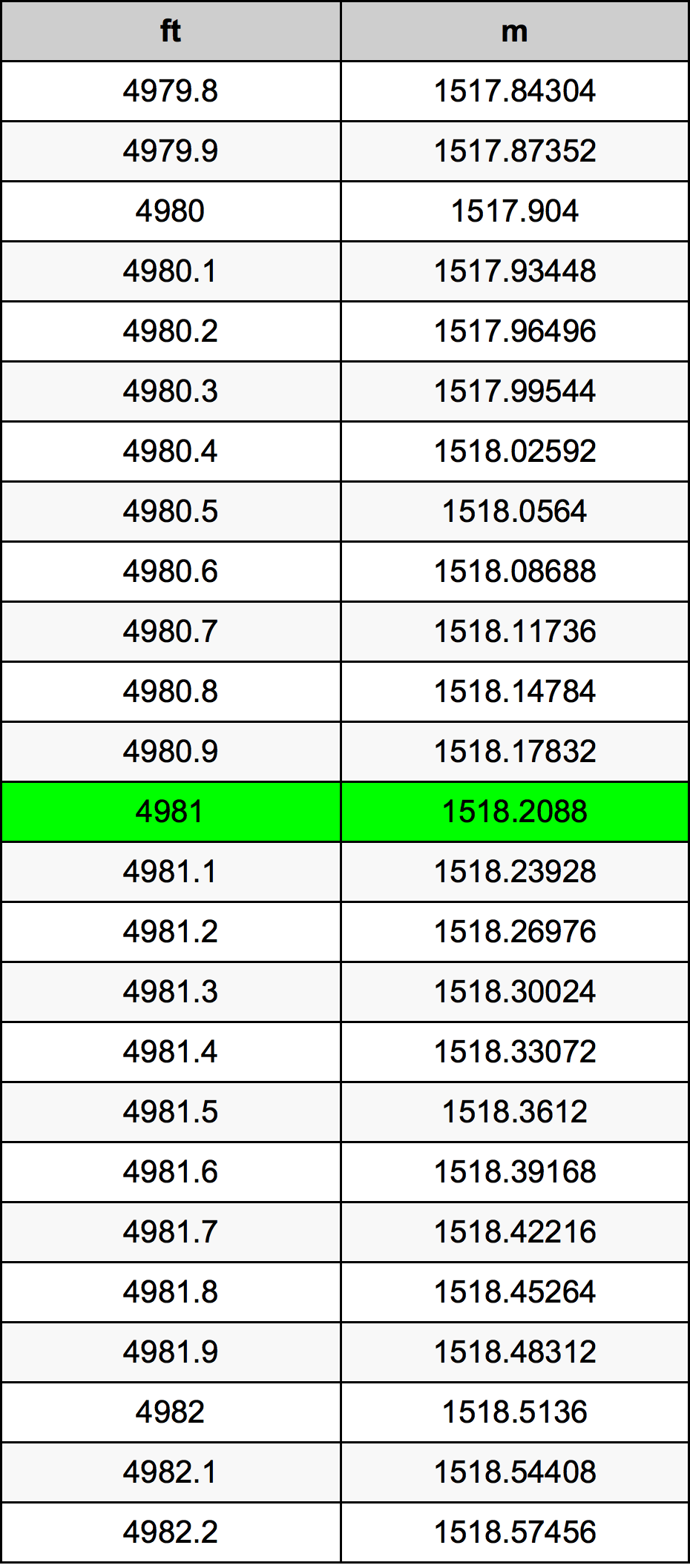 4981 Oncia tabella di conversione