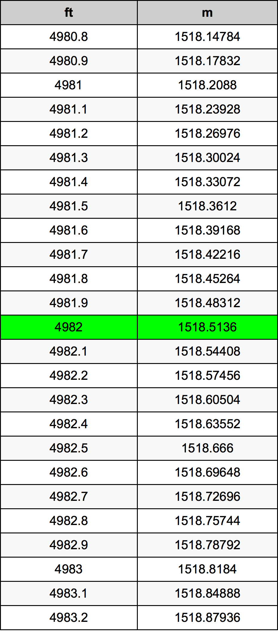 4982 Onça tabela de conversão