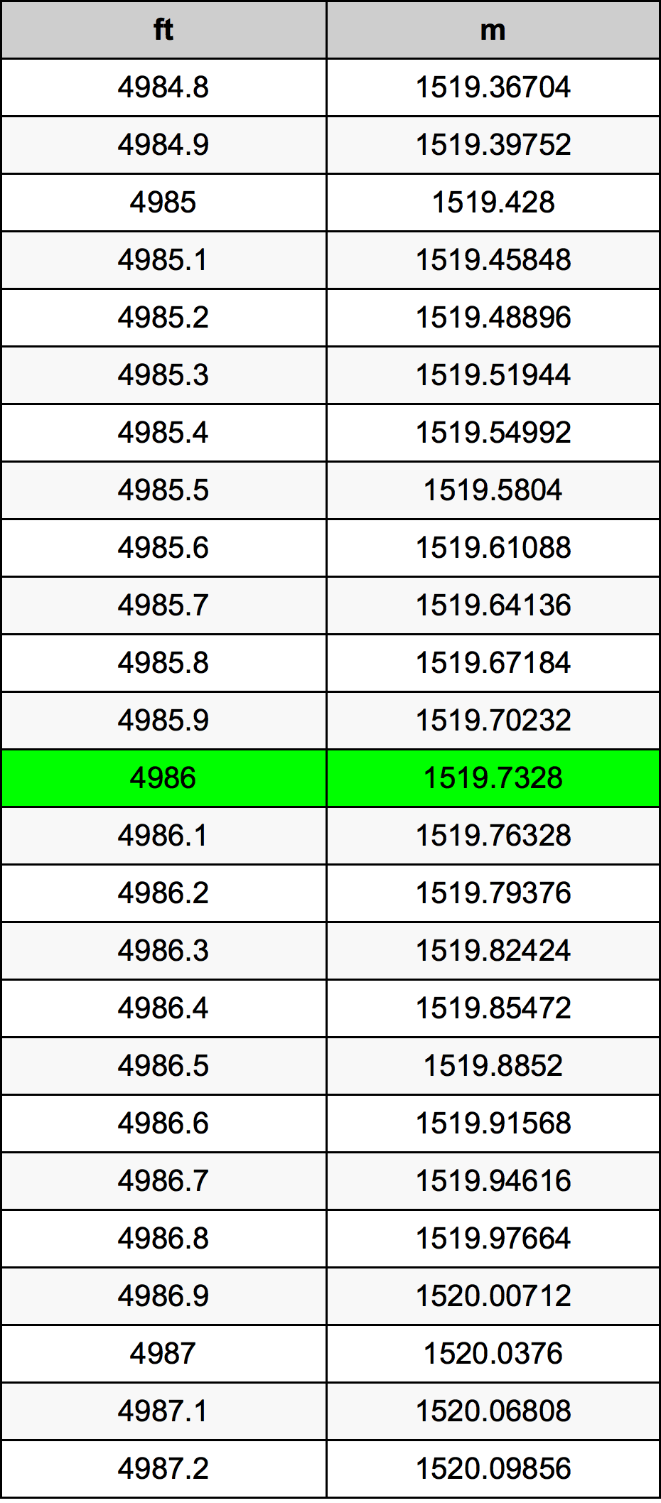 4986 أونصة جدول تحويل