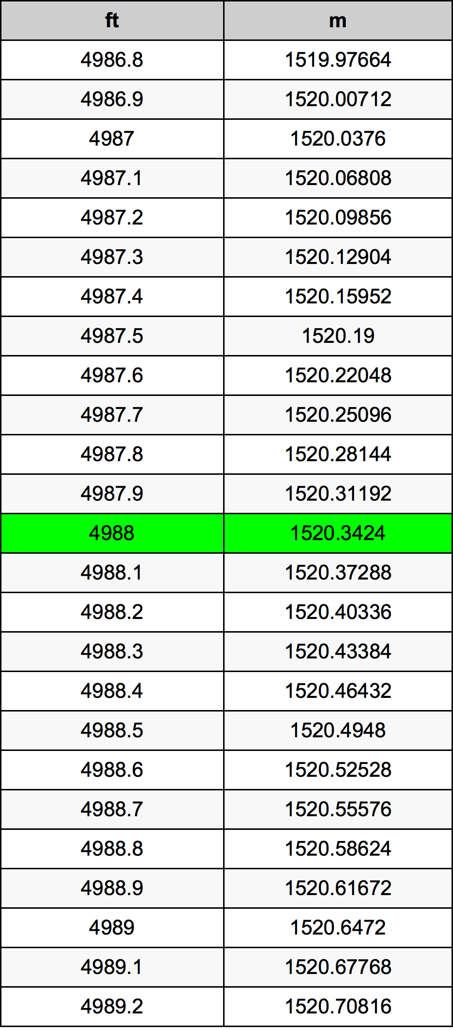 4988 Ons konversi tabel