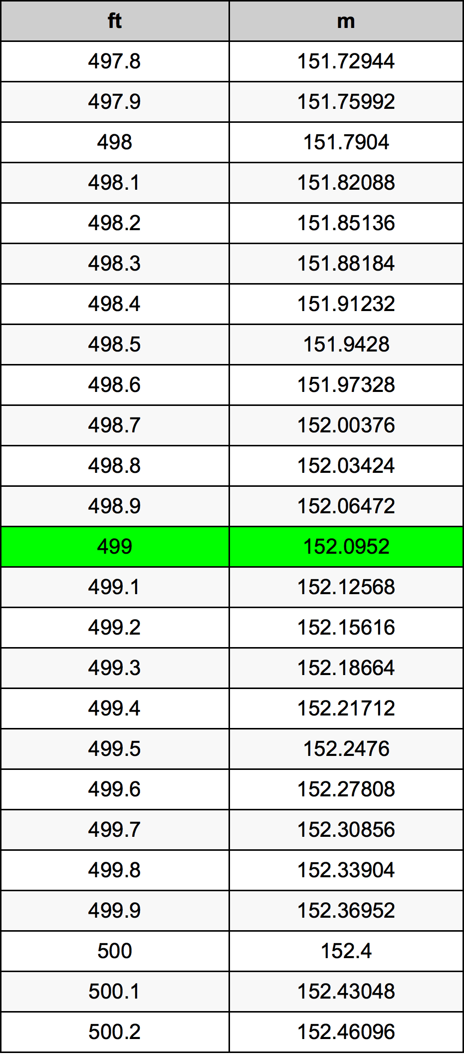 499 Uqija konverżjoni tabella