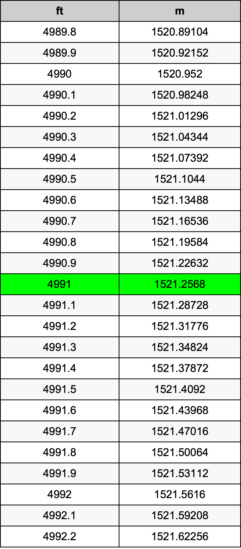 4991 أونصة جدول تحويل