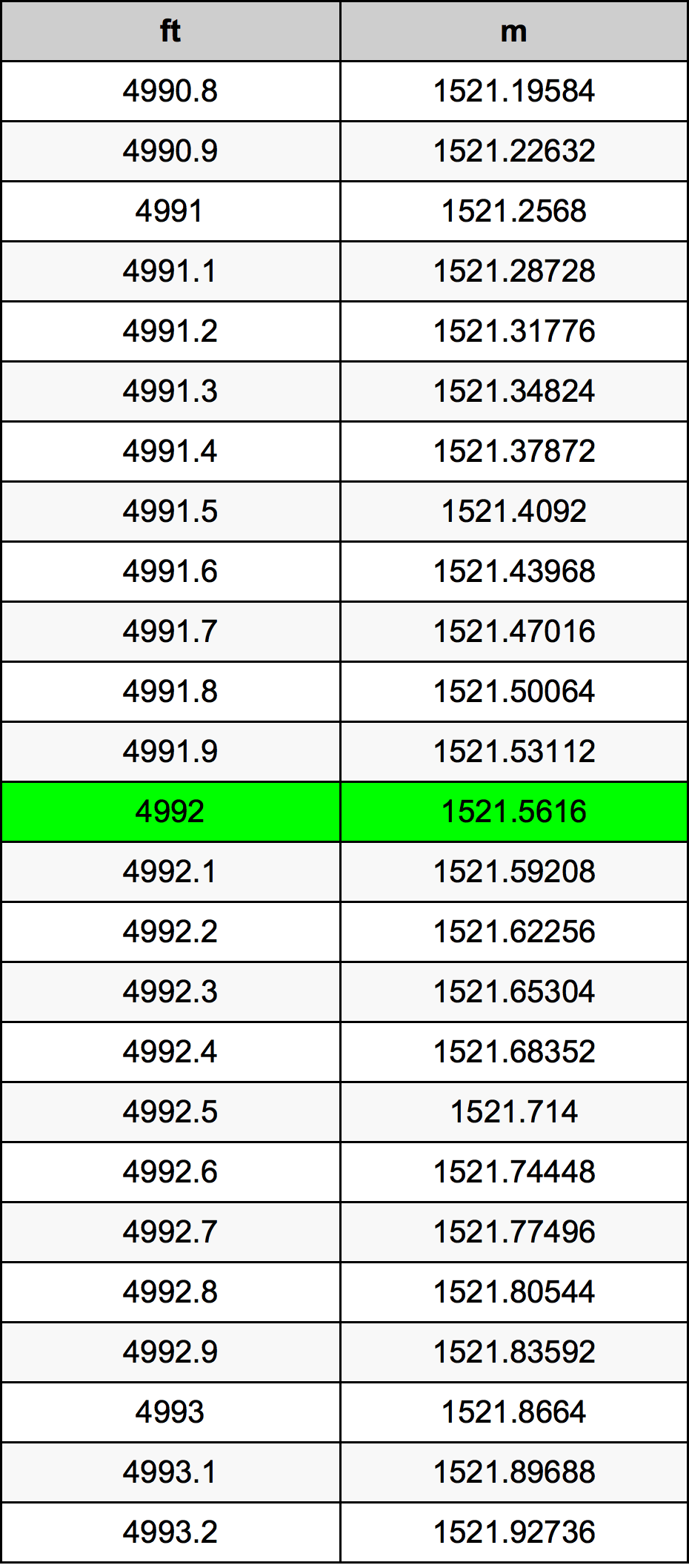 4992 Onça tabela de conversão