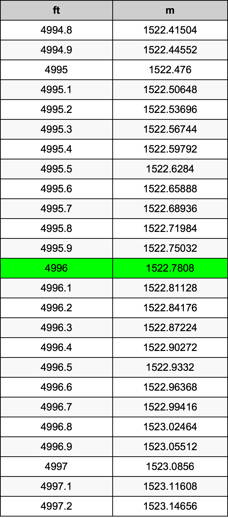 4996 Унция Таблица за преобразуване