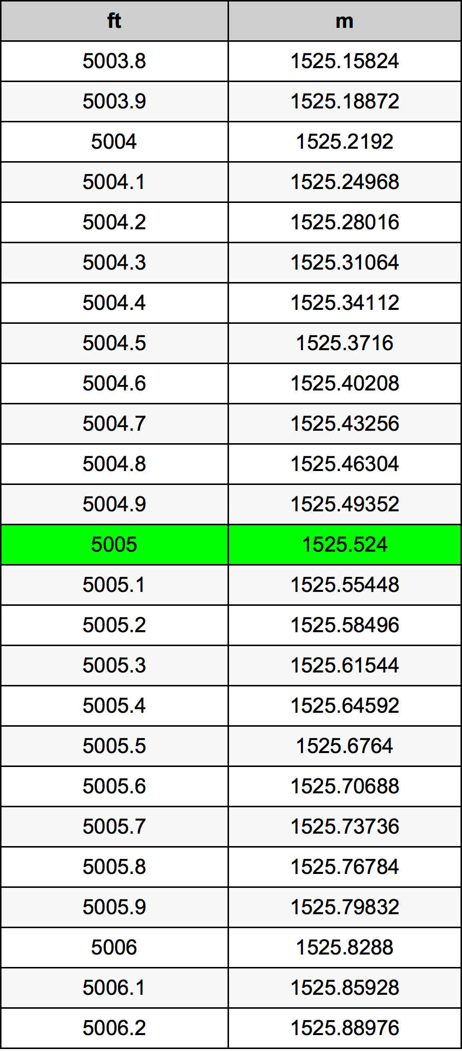 5005 Унция Таблица за преобразуване
