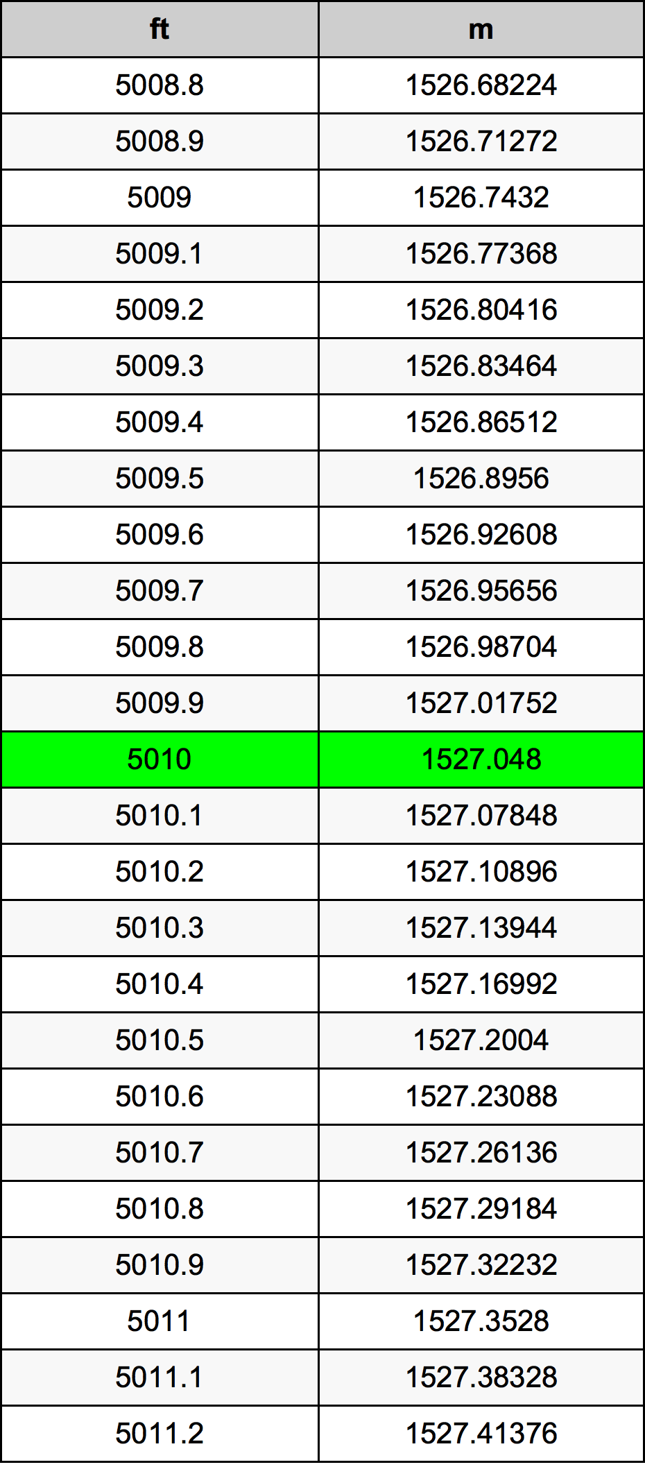 5010 Uqija konverżjoni tabella