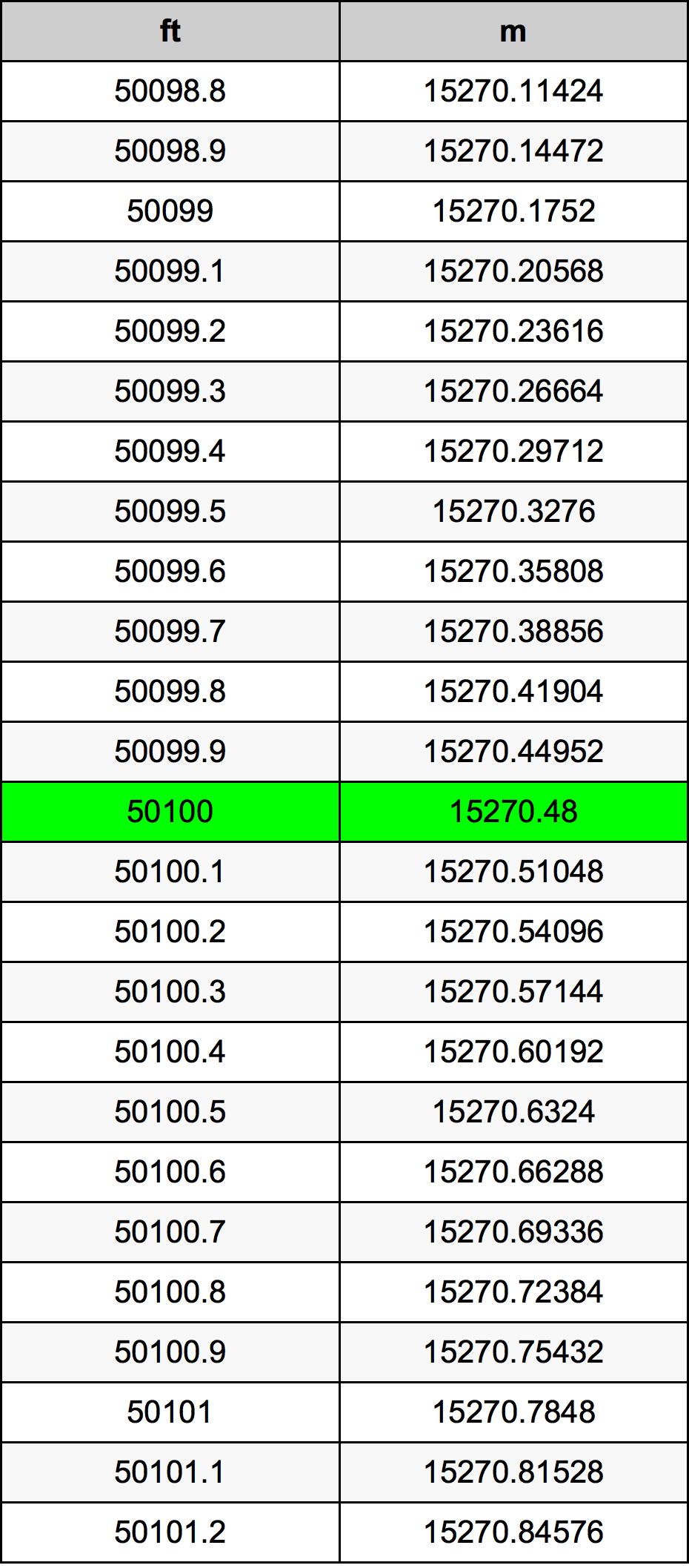 50100 Onça tabela de conversão