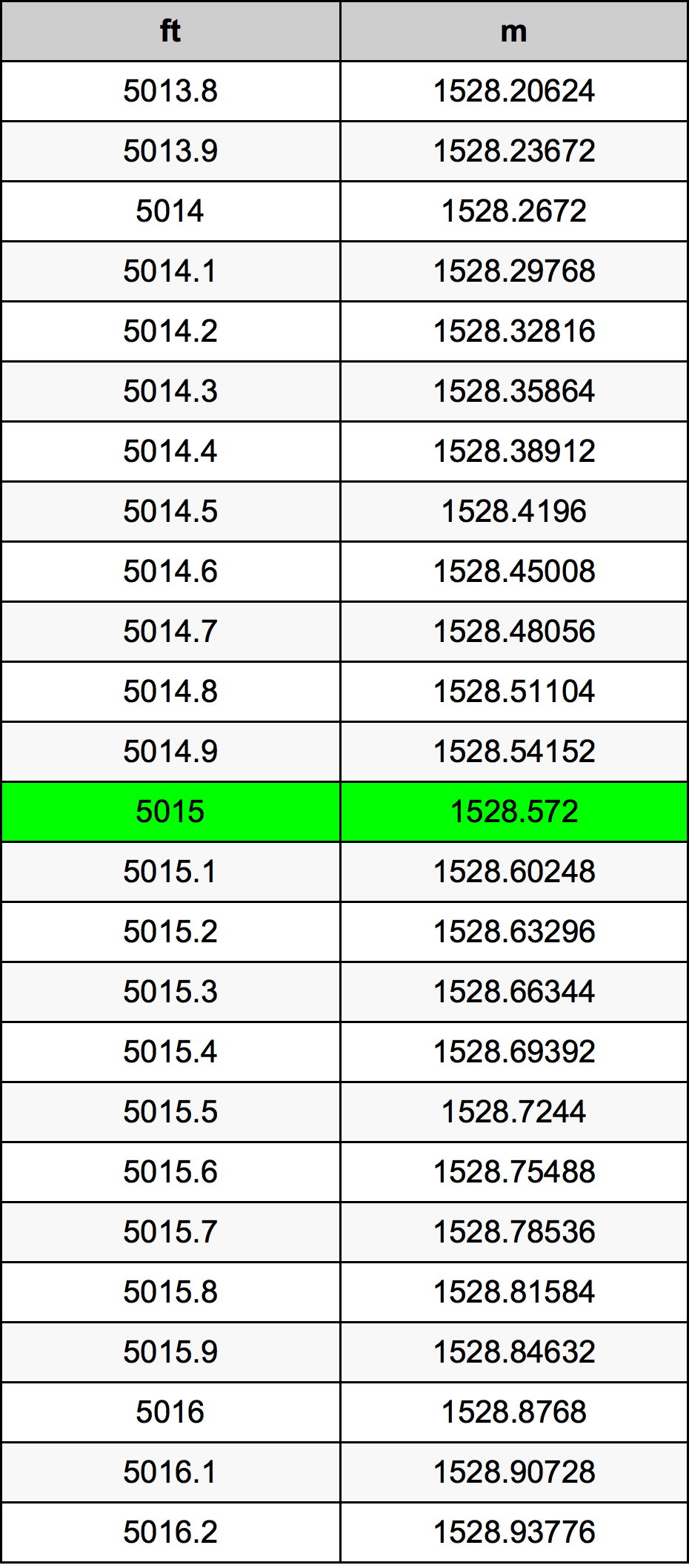 5015 Uqija konverżjoni tabella