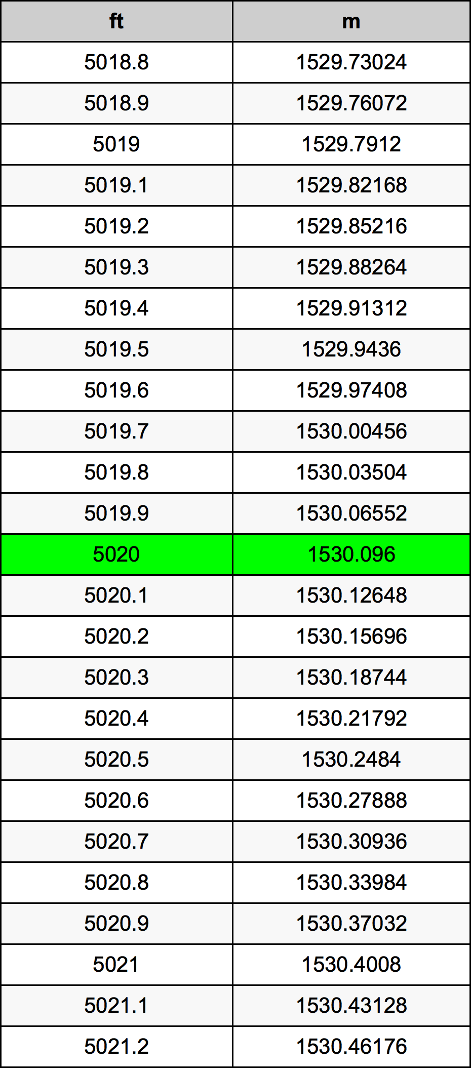 5020 Uqija konverżjoni tabella