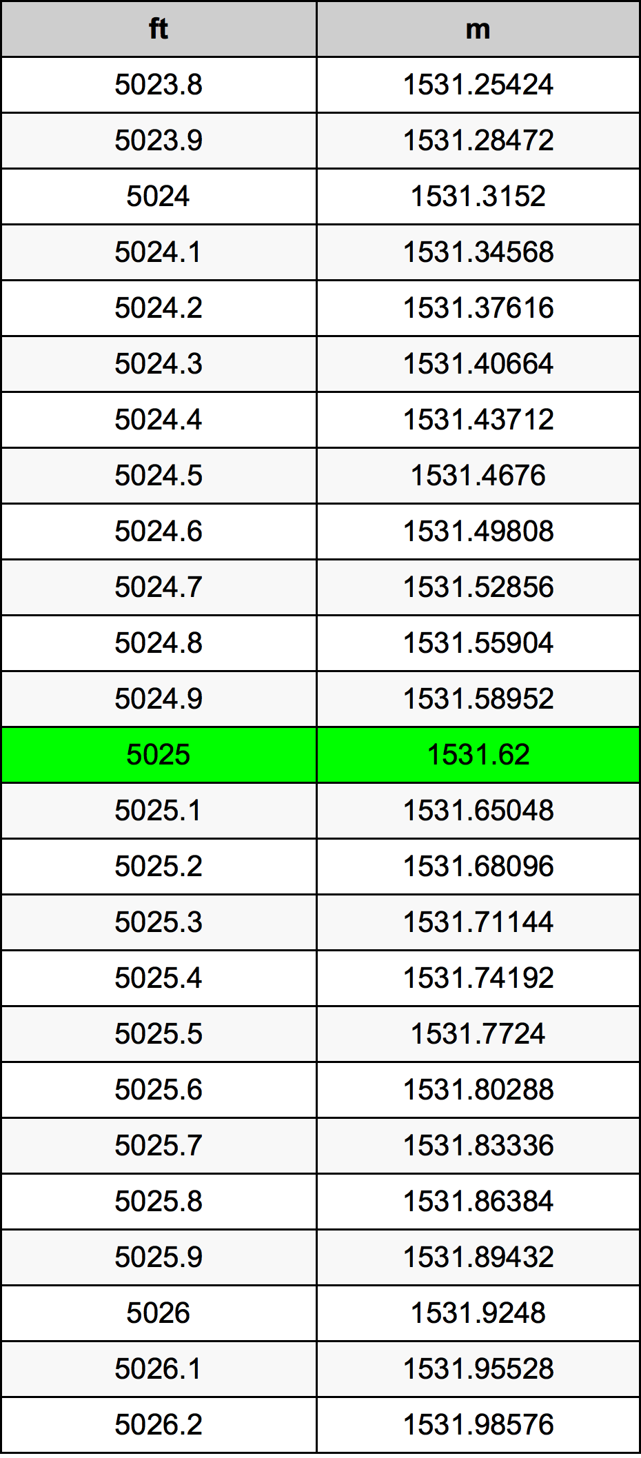 5025 Uqija konverżjoni tabella