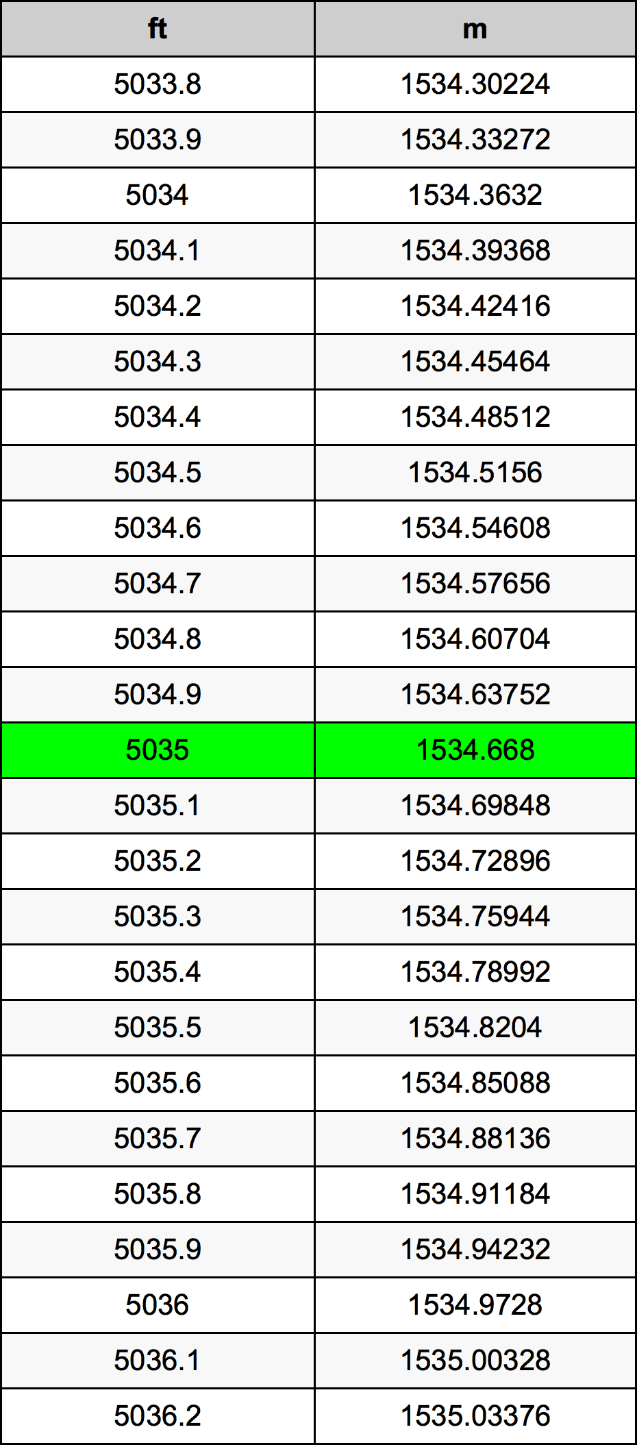 5035 Uqija konverżjoni tabella