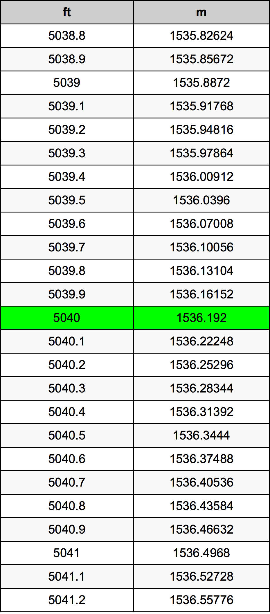 5040 Uqija konverżjoni tabella