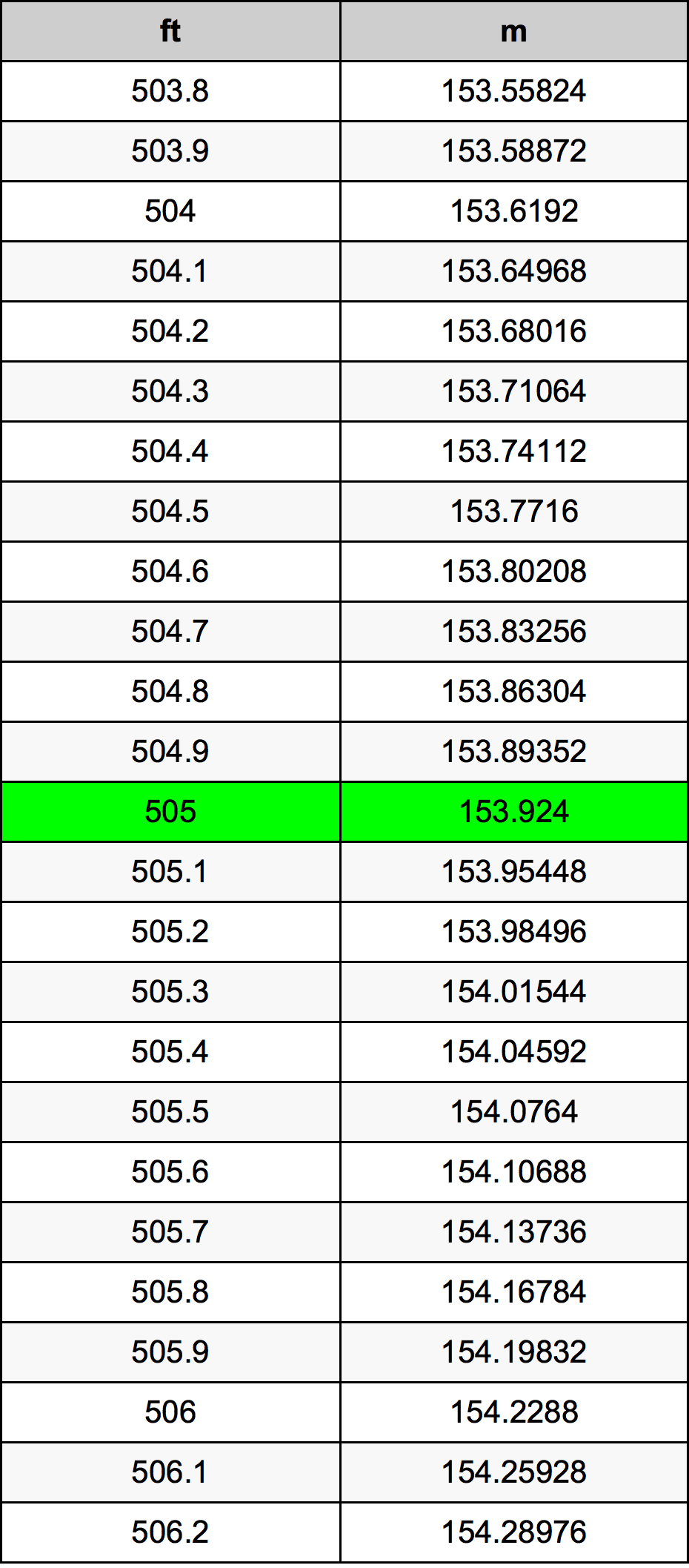 505 Uqija konverżjoni tabella