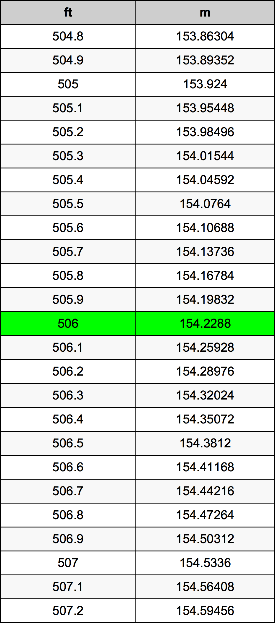 506 Uqija konverżjoni tabella
