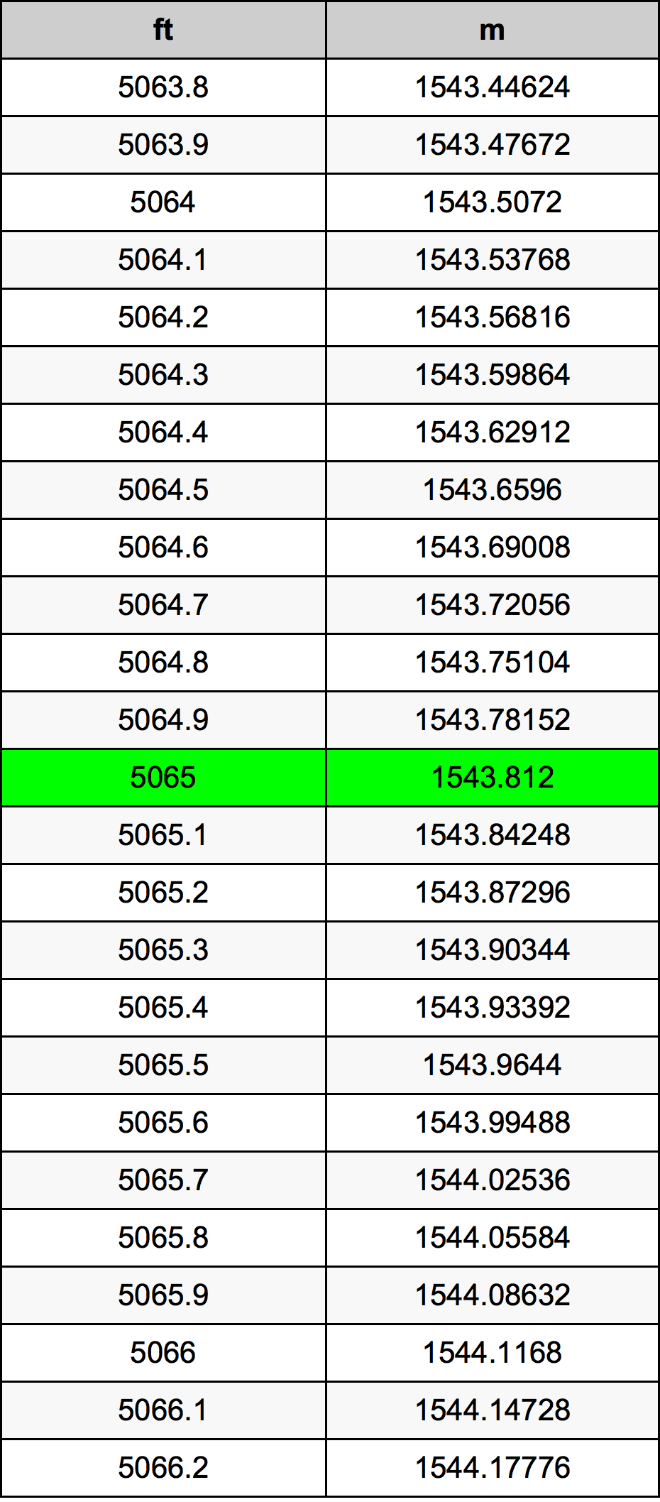 5065 Uncia átszámítási táblázat