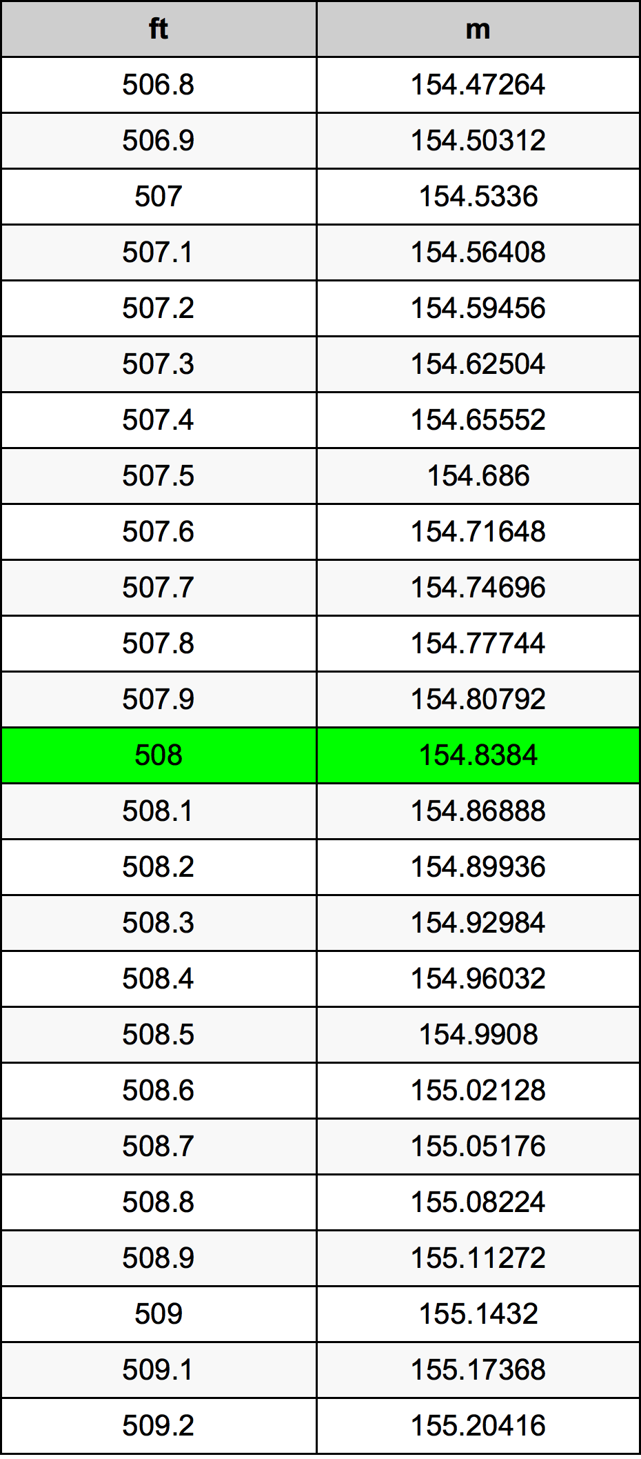 508 Uqija konverżjoni tabella