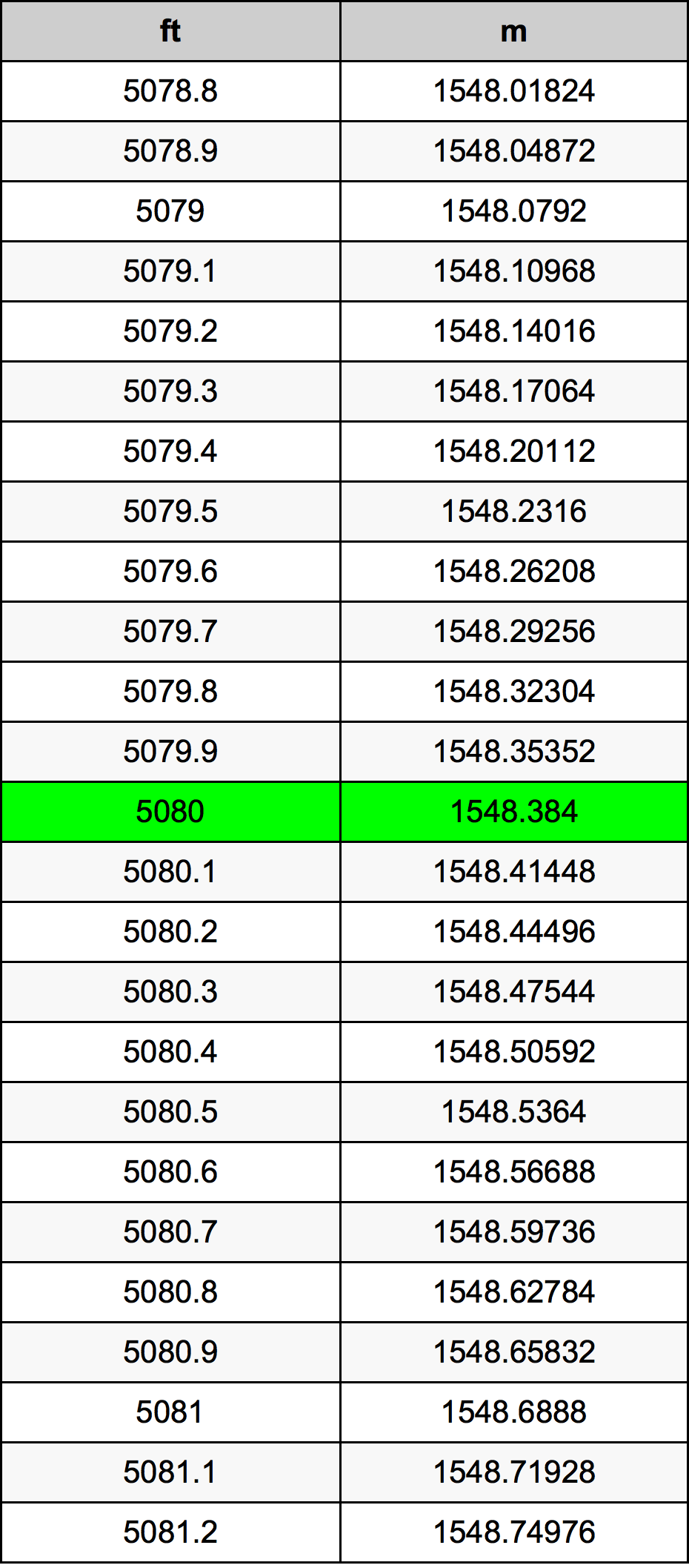 5080 Uqija konverżjoni tabella