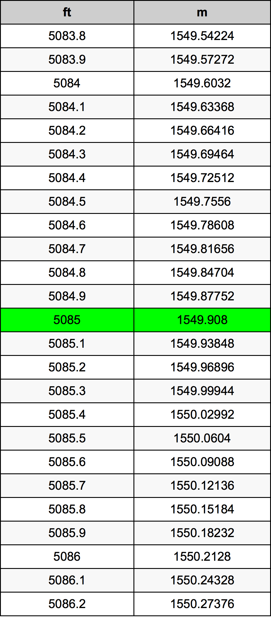 5085 Onça tabela de conversão