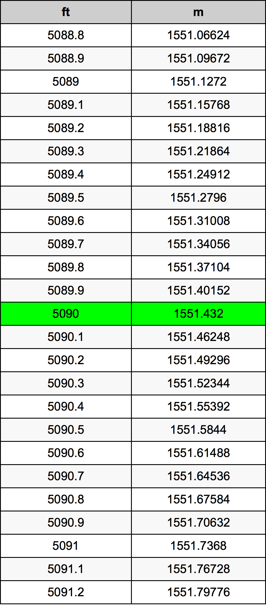 5090 Uqija konverżjoni tabella